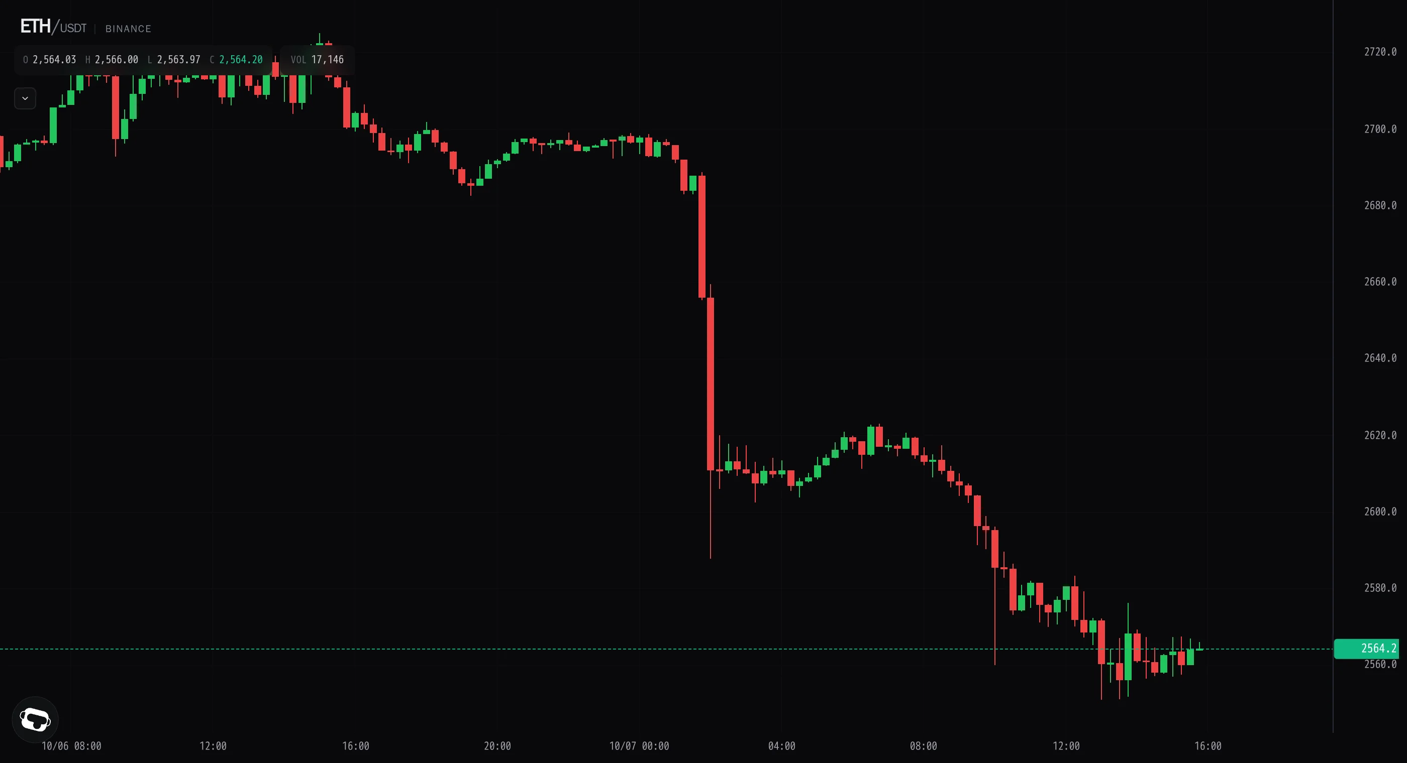 Ether grinds lower into 2,560 as the cascade cools