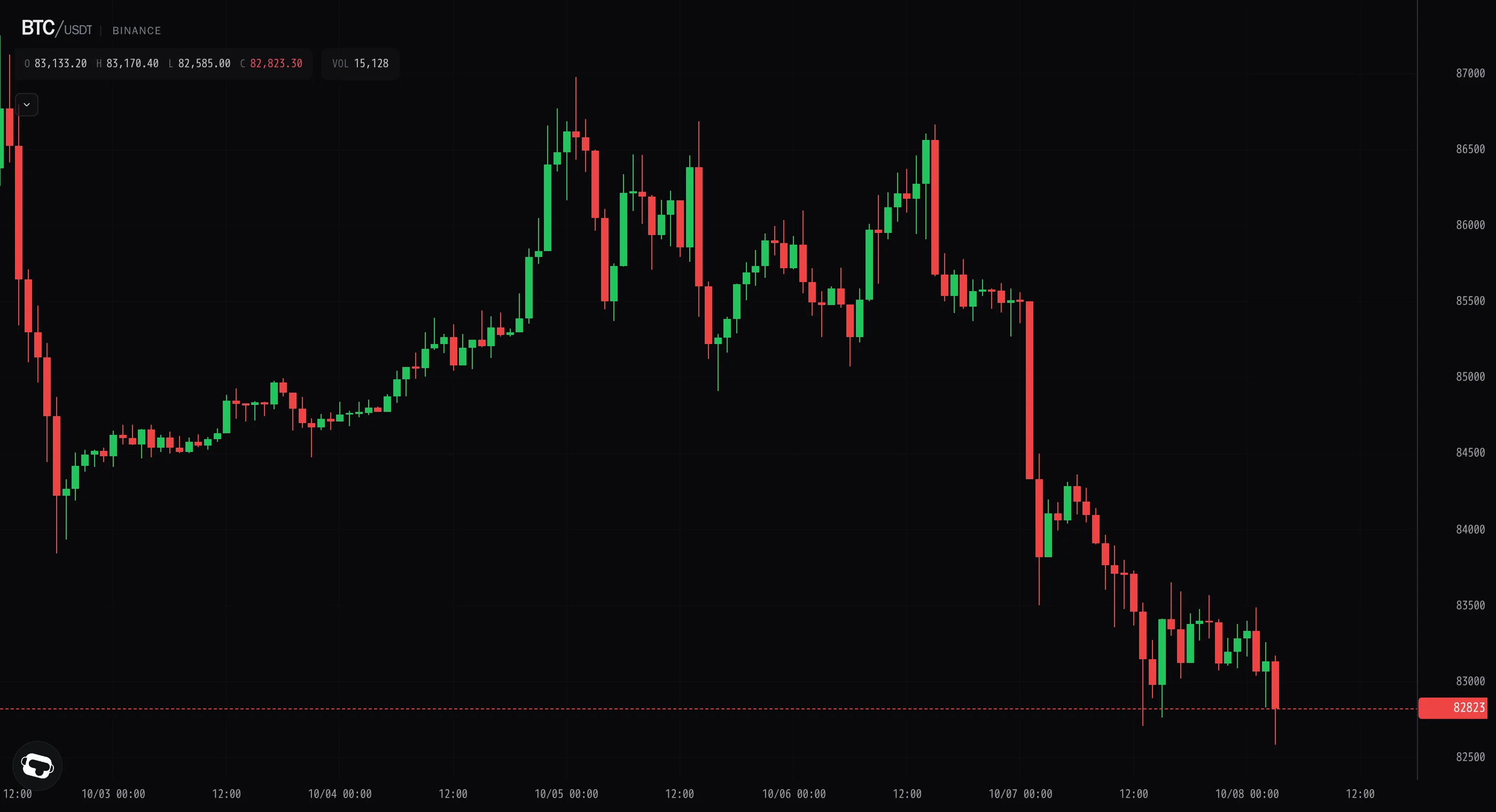 Bitcoin grinds lower to $82.6k on thinning tape