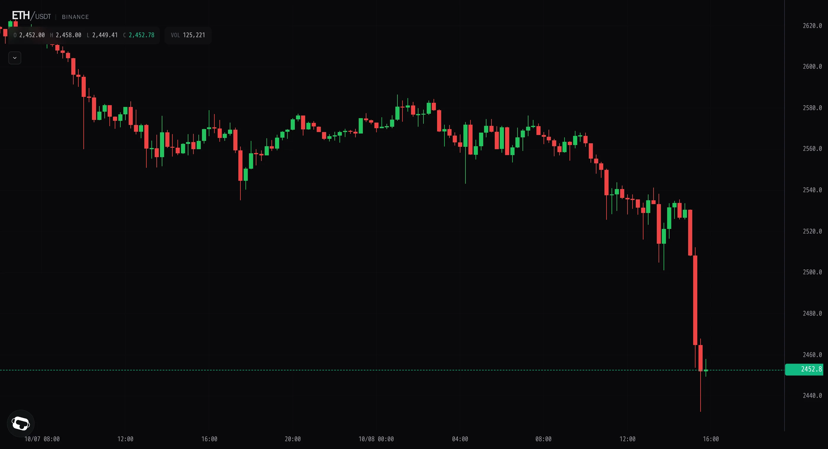 Ether breaks down through 2,450 in a heavy final-hour flush