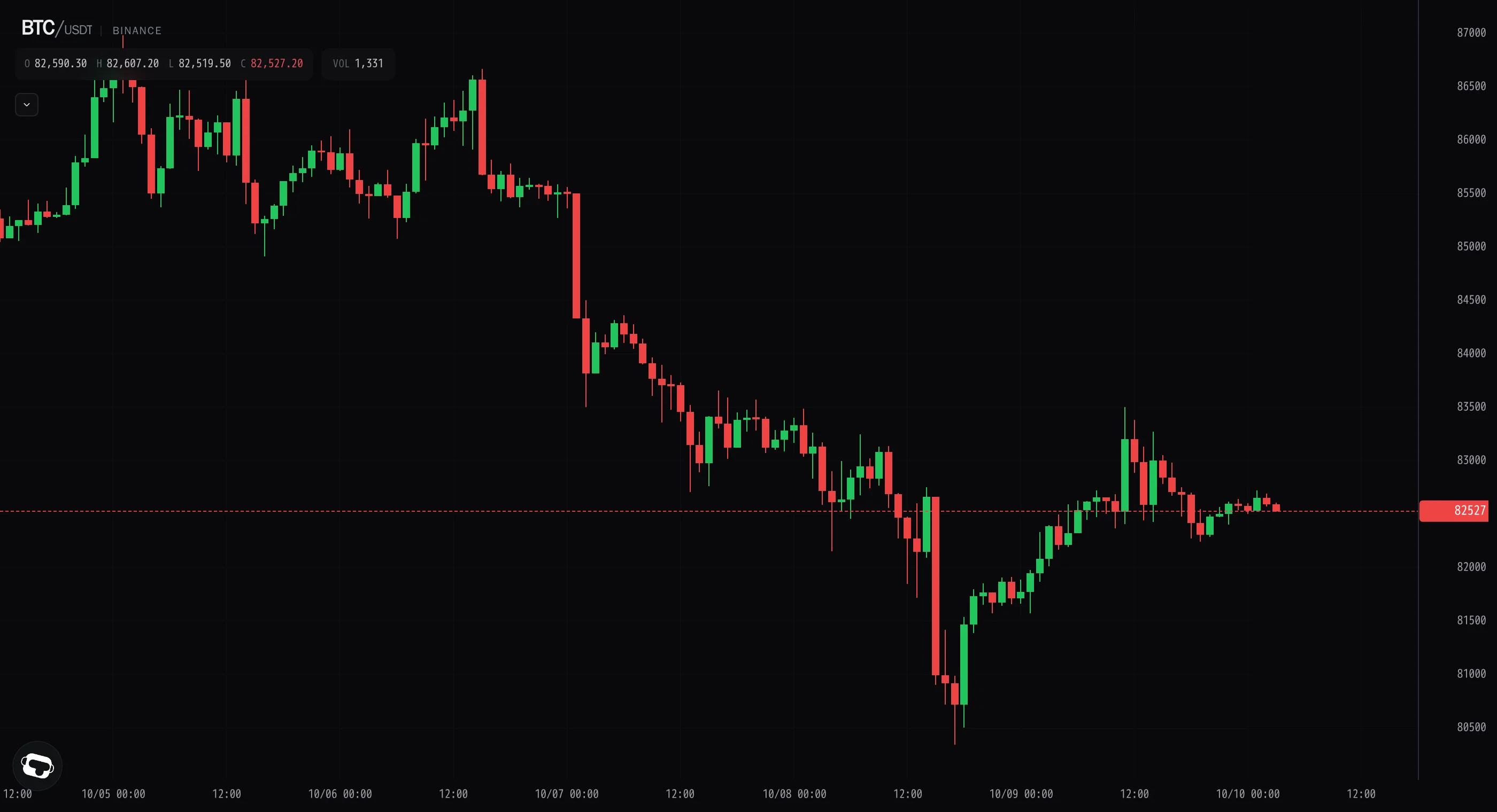 Bitcoin coils in a tight range after the failed push