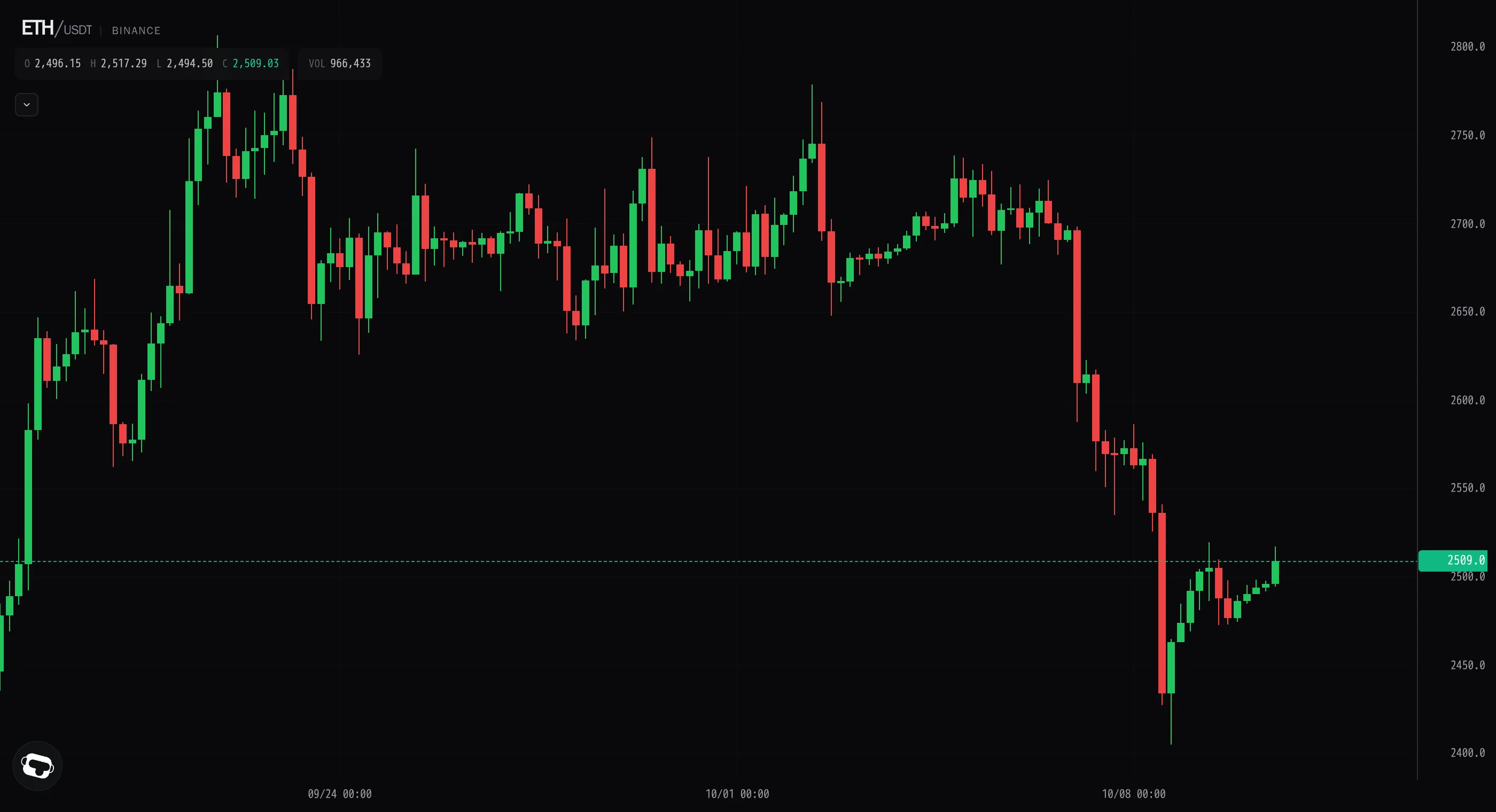 Ether breaks its coil, tags 2,517 on a heavy-volume push