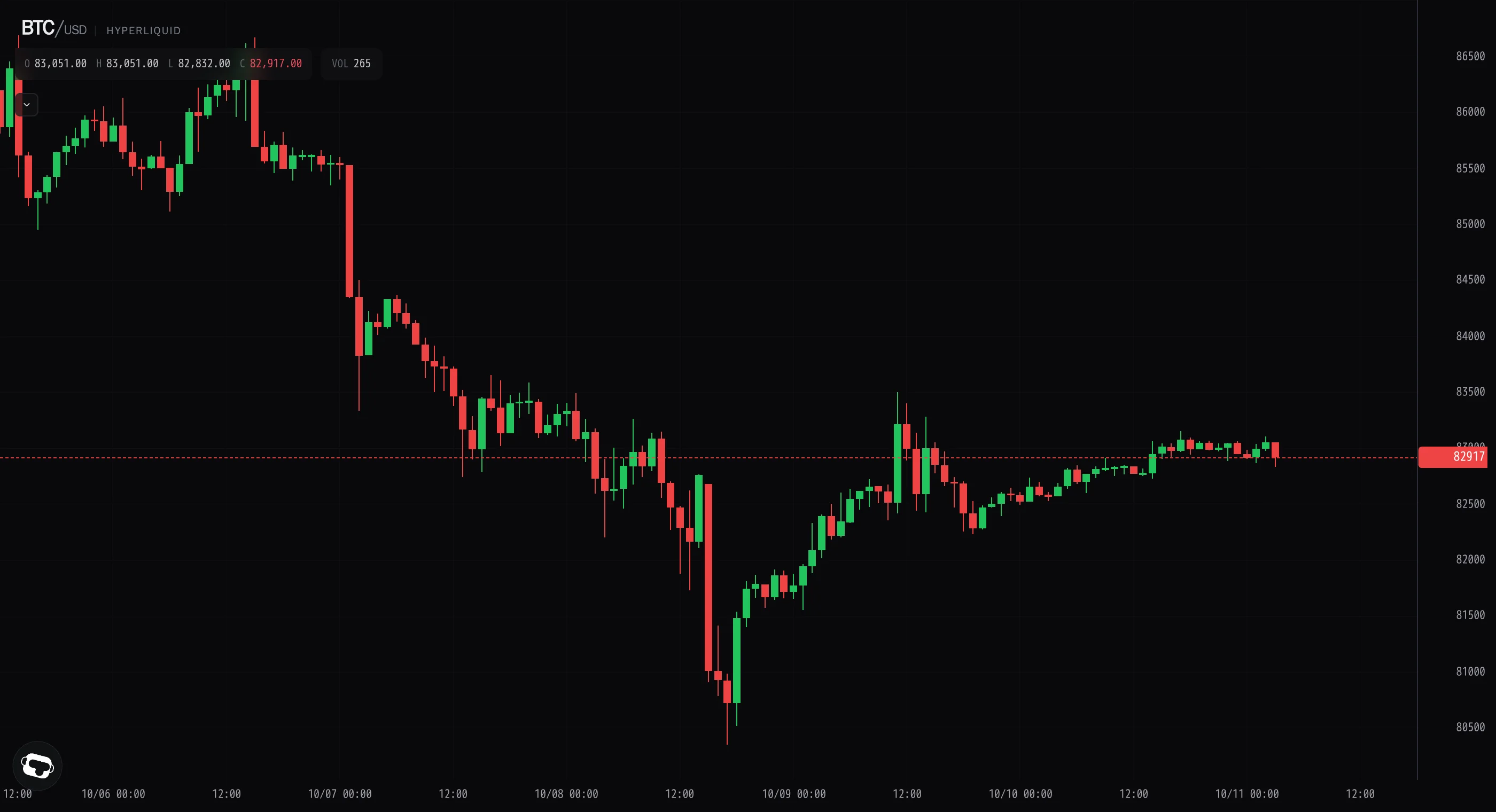 Bitcoin stalls under $83.2k as buyers step back