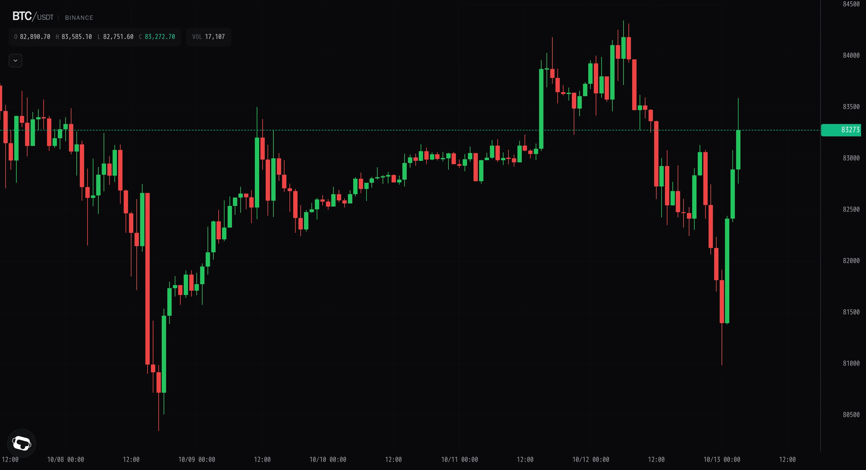 Bitcoin dumps $1.5k, then snaps back as dip buyers return