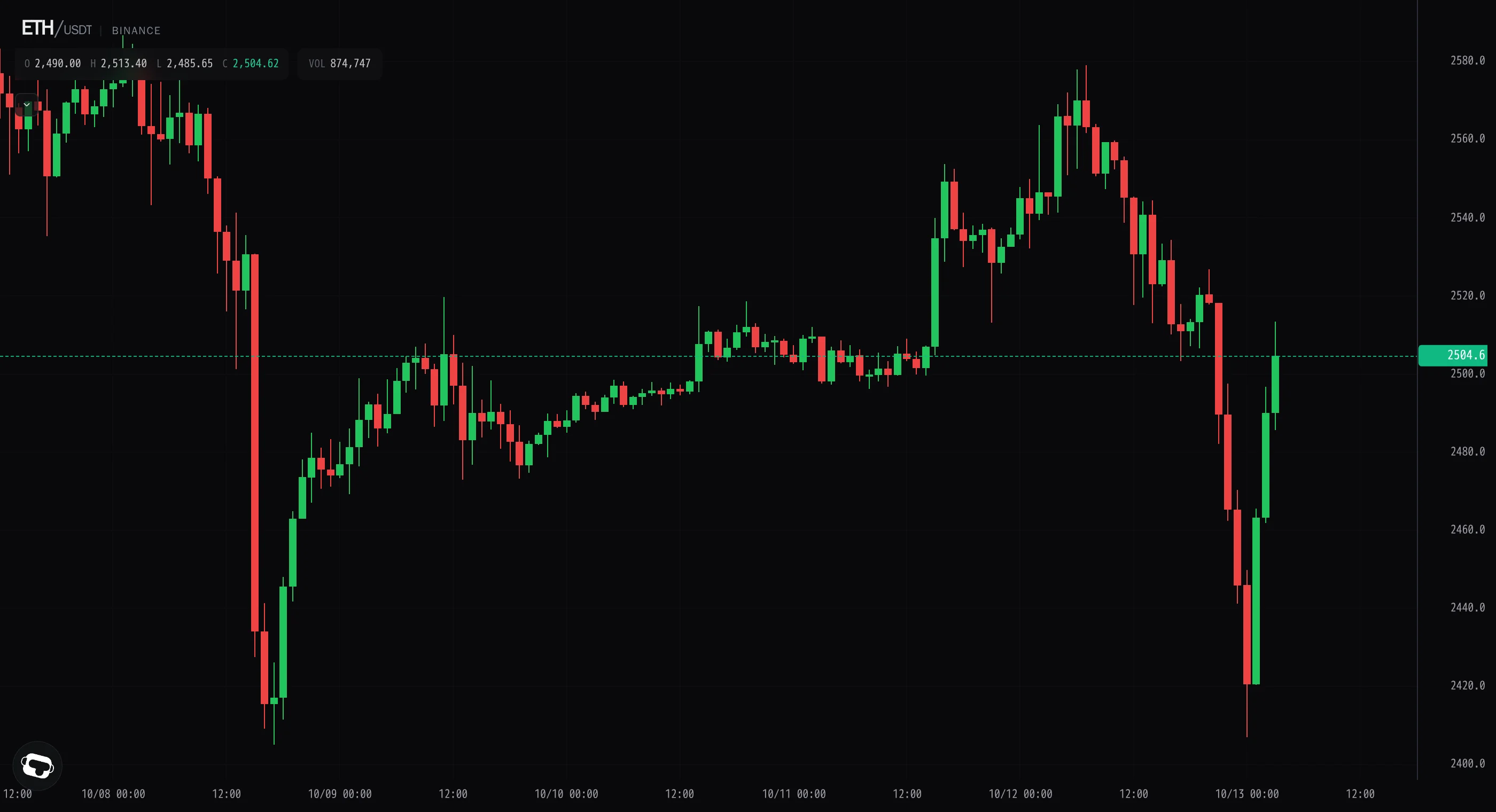 Ether flushes to 2,407 then buyers bid it back above 2,500