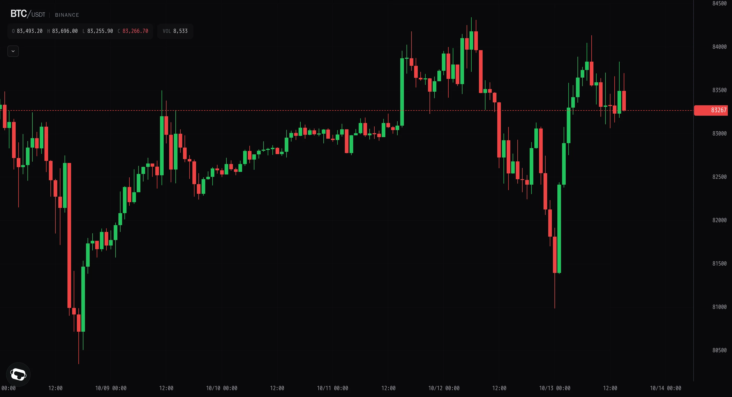 Bitcoin reclaims the breakdown low, then fades into a quiet drift