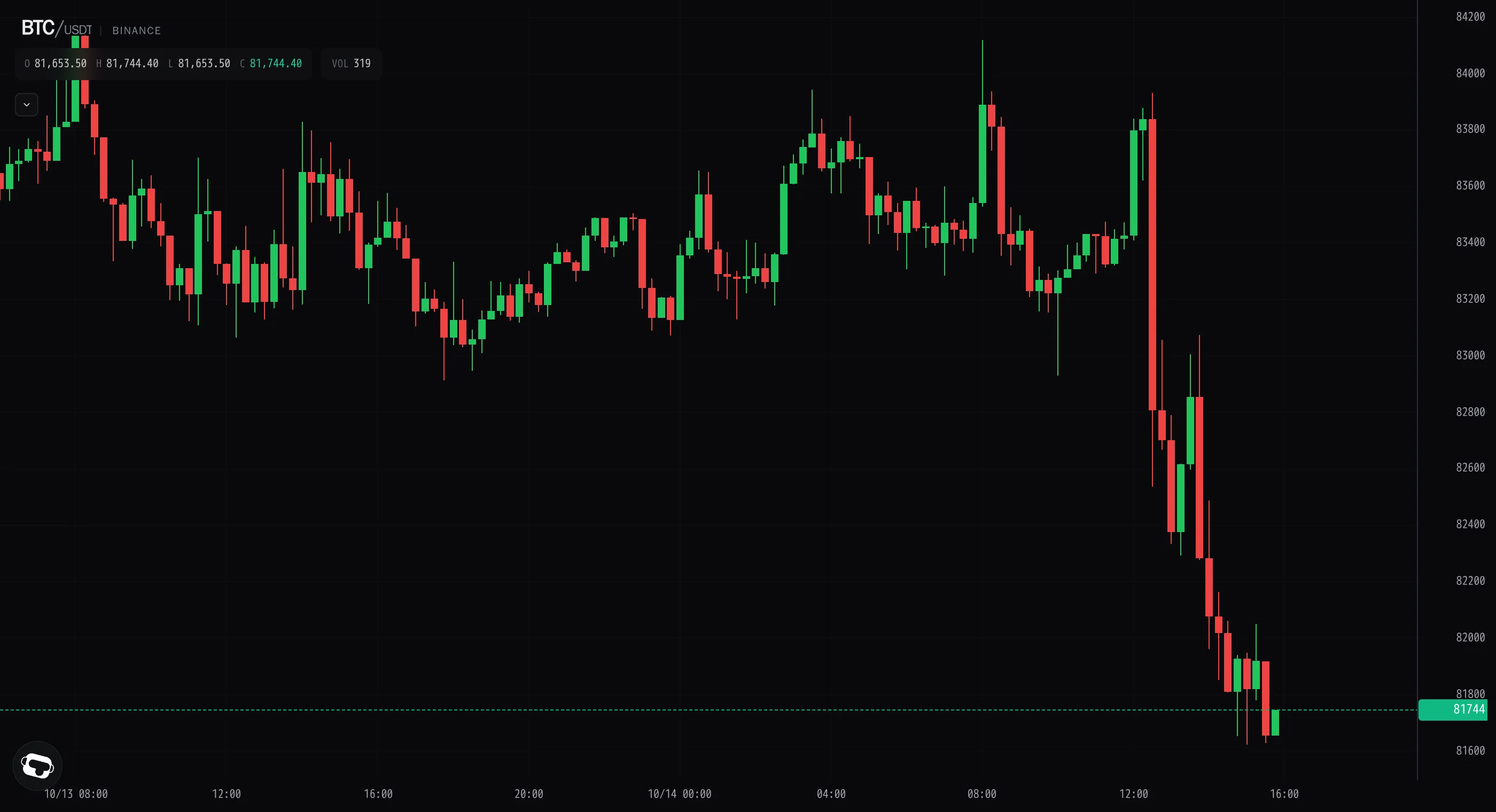 Bitcoin's higher-high candle reverses as sellers dump below $82k