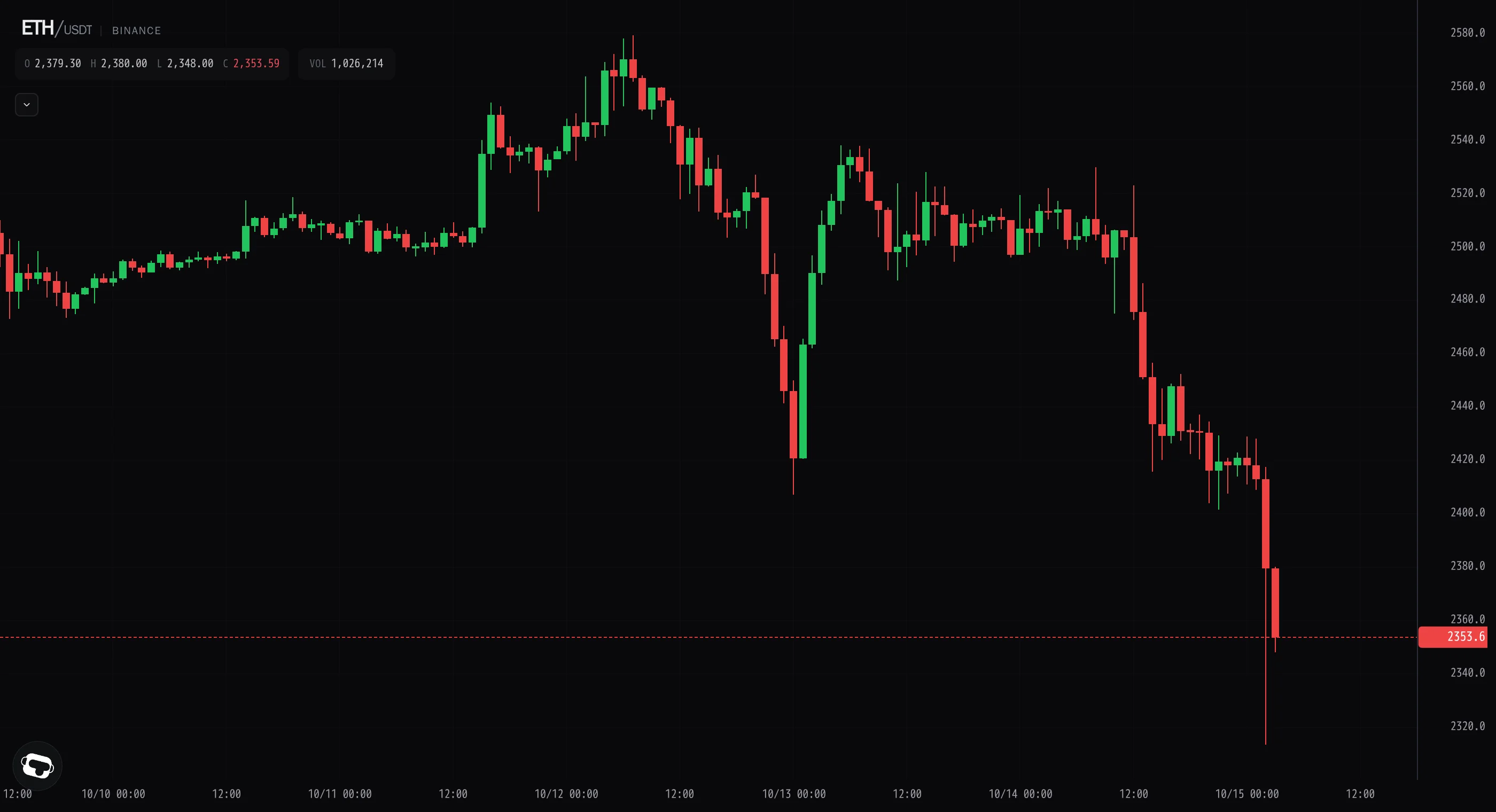 Ether extends slide as second leg pushes price to 2,313