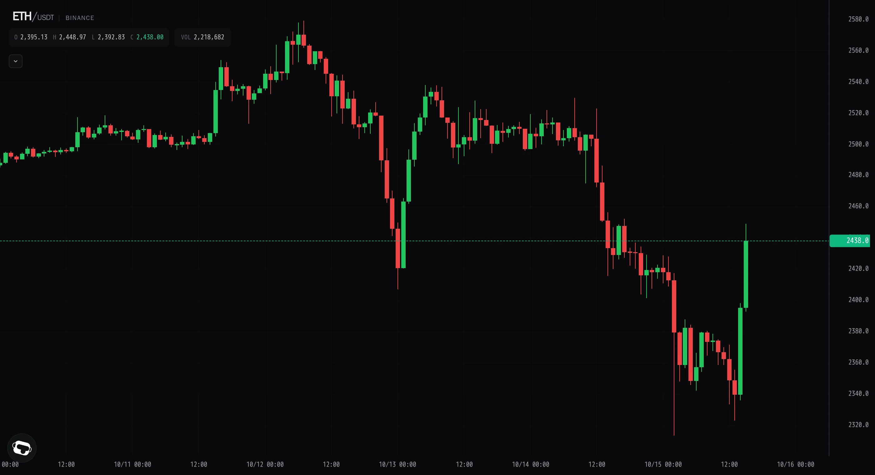 Ether rebounds off 2,323 low, reclaims 2,440