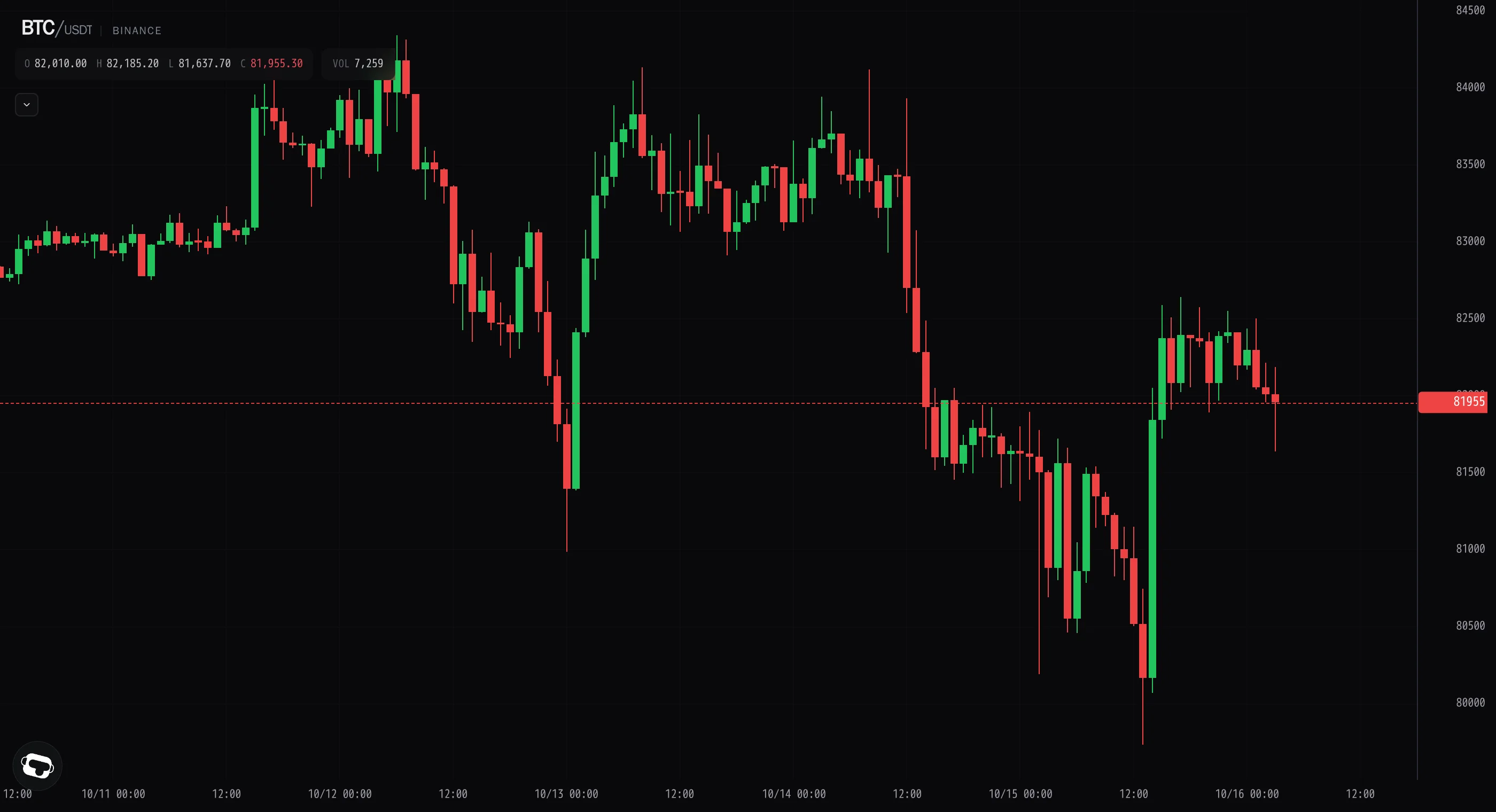 Bitcoin fades from $82.6k high after strong twelve-hour push