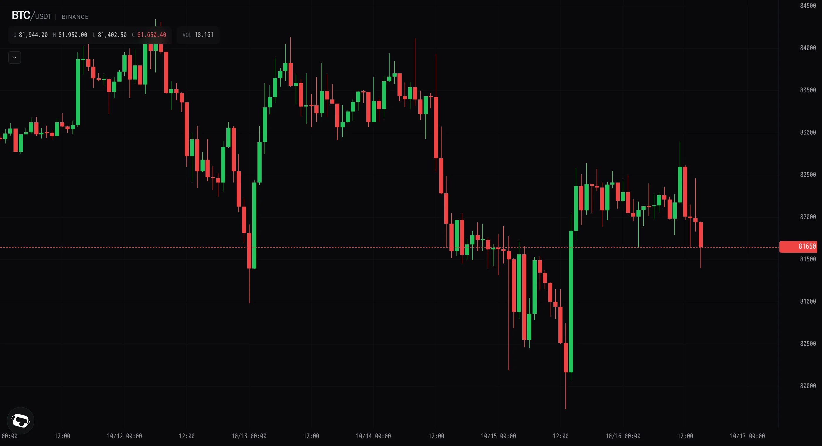 Bitcoin prints fresh $82.9k high then fades to $81.6k