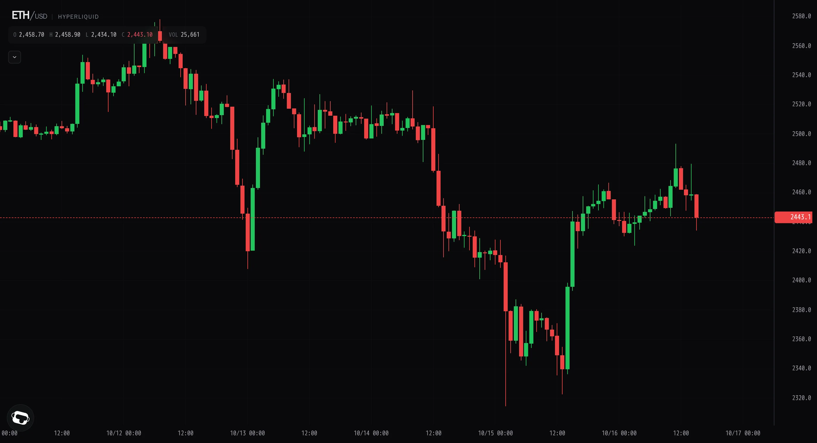 Ether fades from 2,493 push, back near 2,442