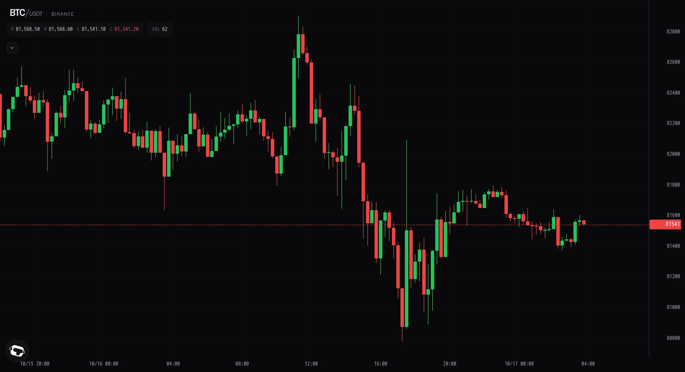 Bitcoin coils into $130 range as volume dries up