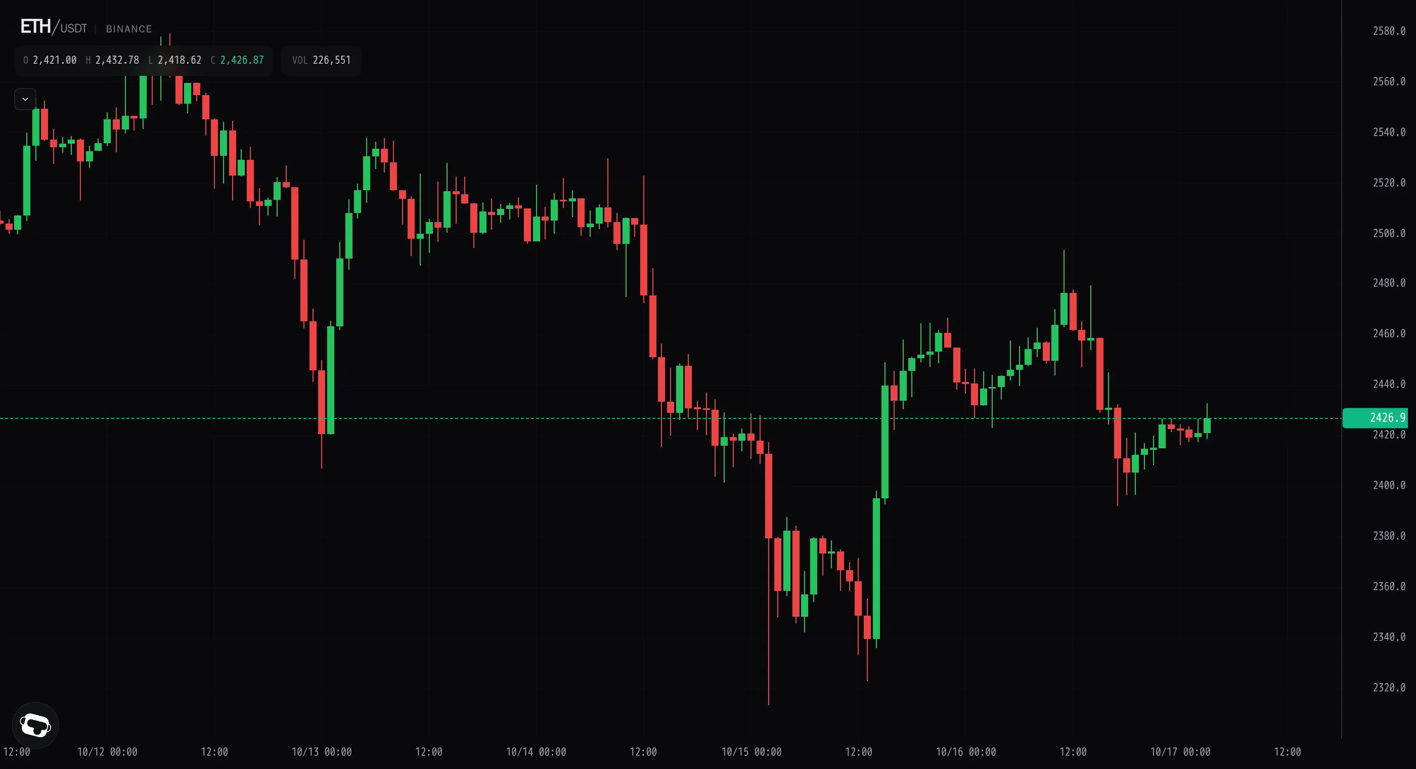 Ether steadies after 2,392 flush, back near 2,427