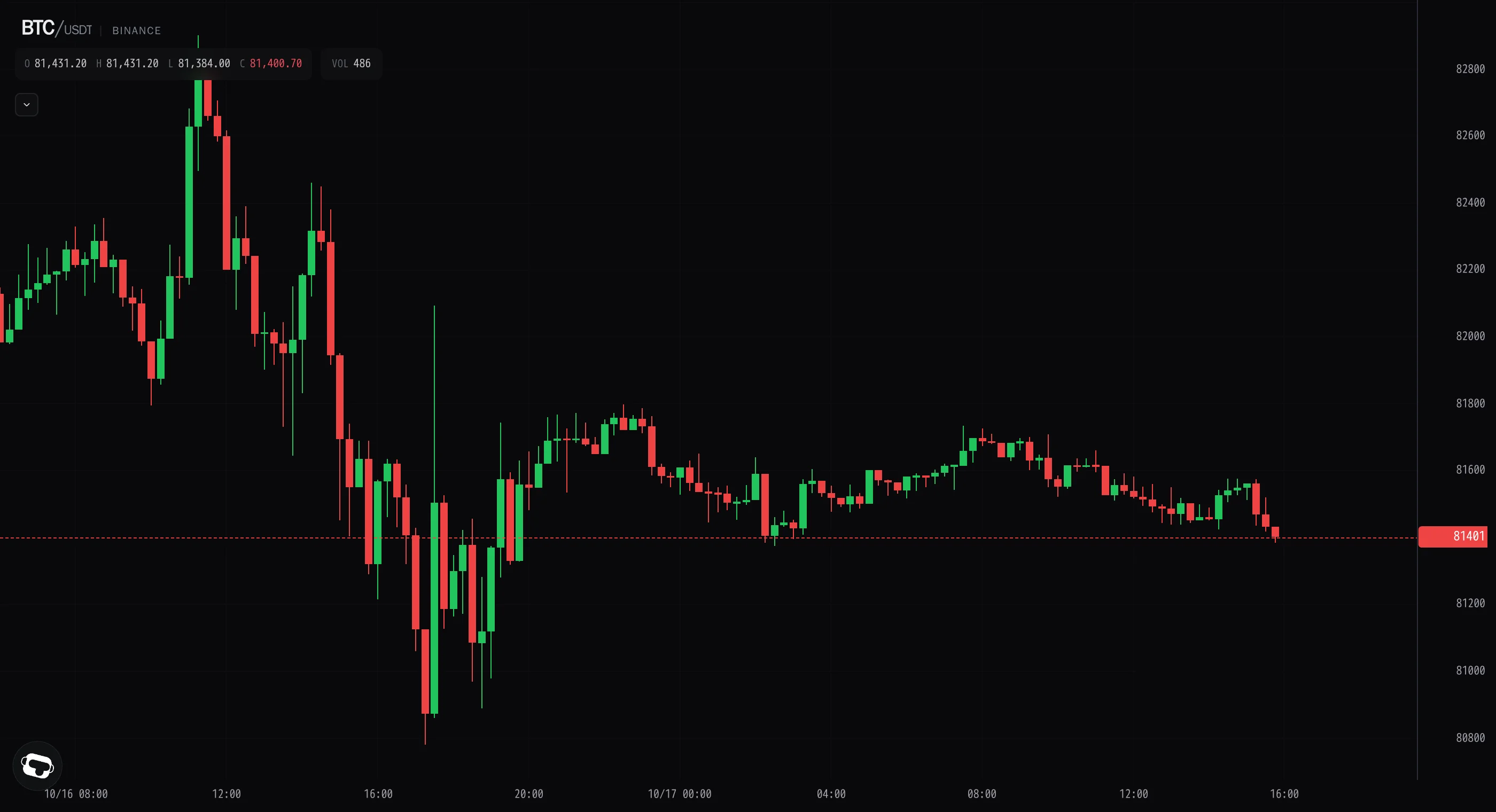 Bitcoin's range tightens to $360 as volume bleeds out