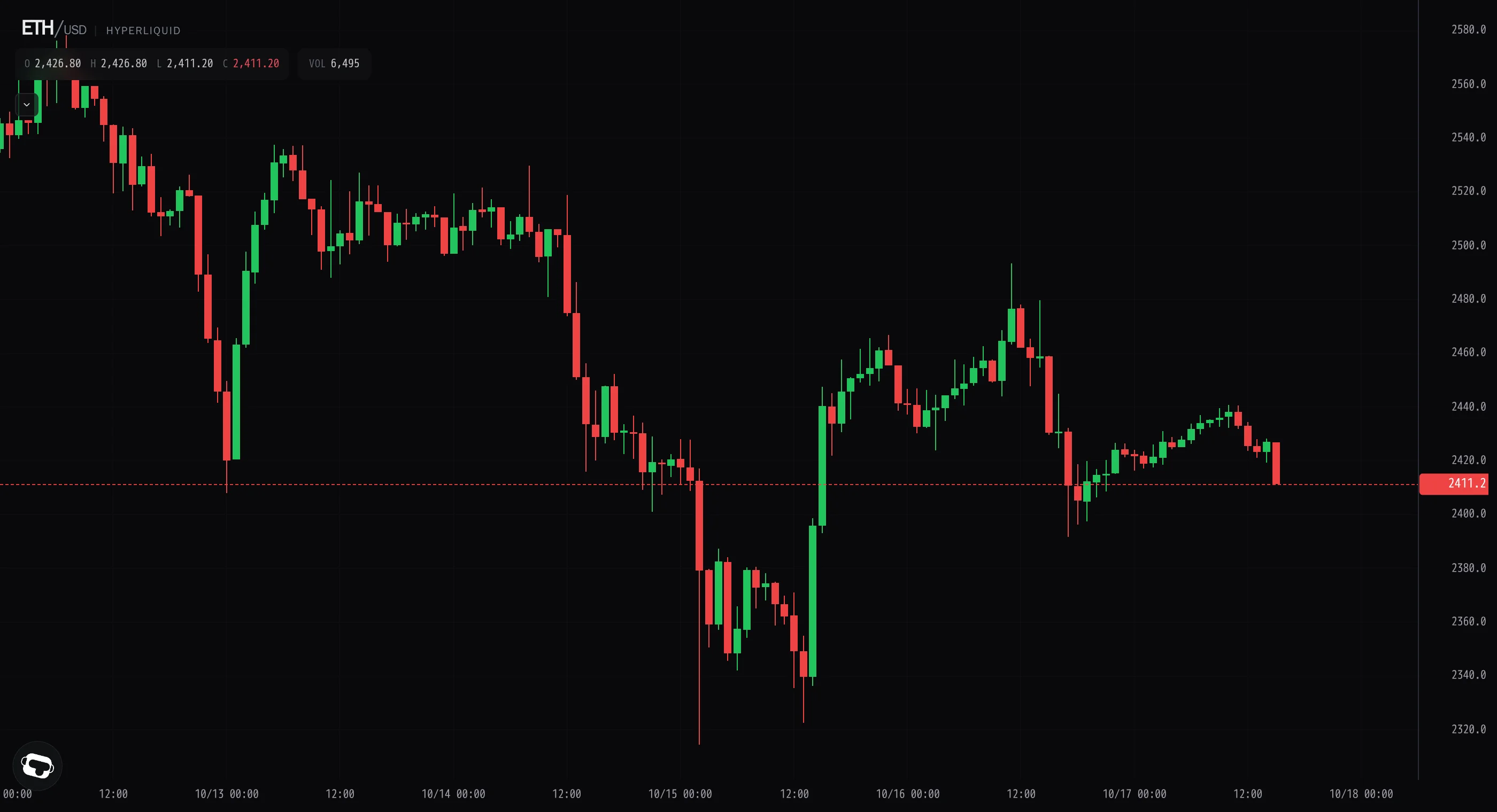 Ether's recovery to 2,440 fades, slips back near 2,412