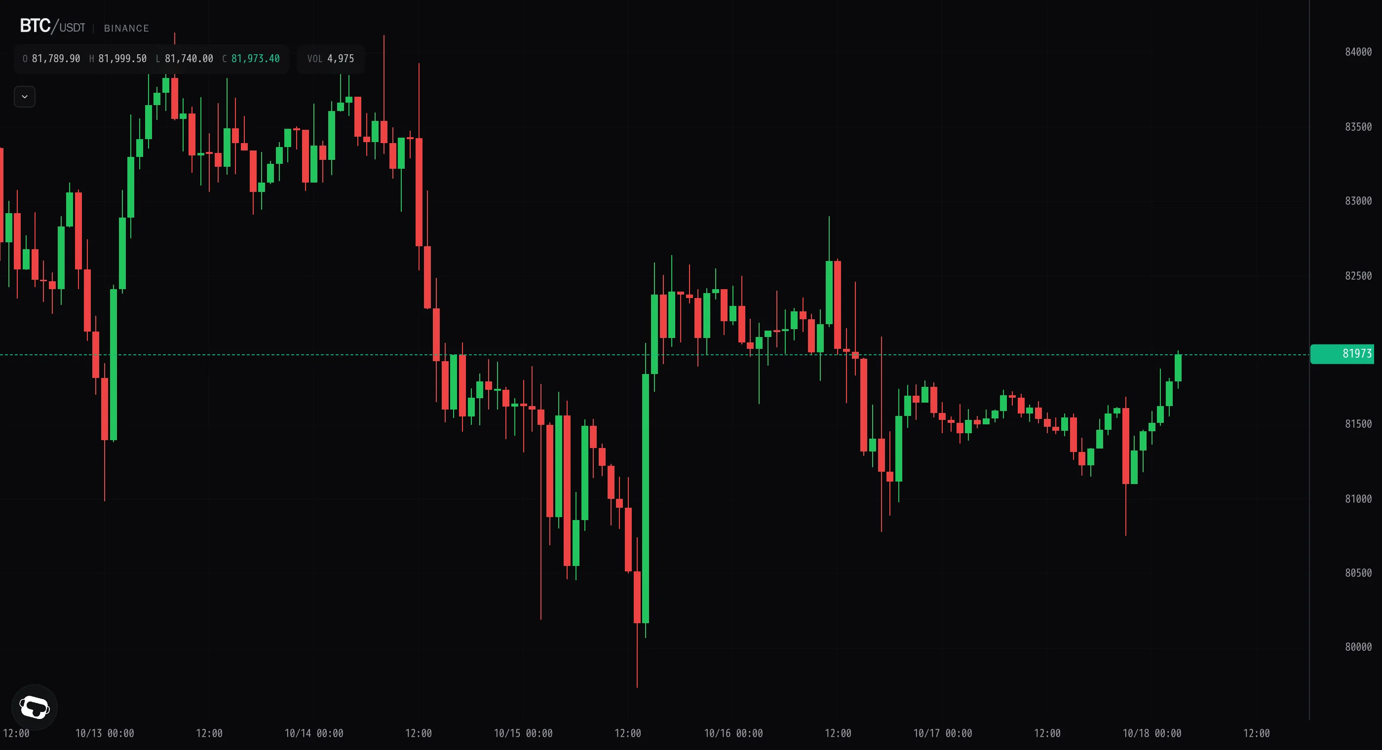 Bitcoin breaks the coil, reclaiming $82,000 on fresh buy flow