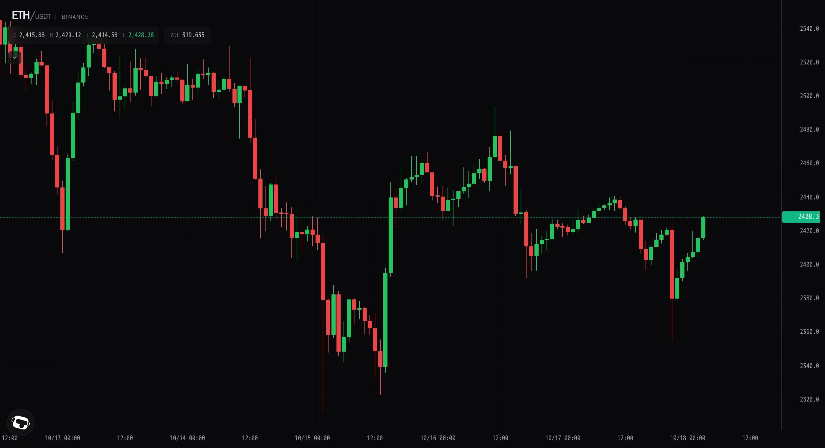 Ether flushes to 2,355 then reclaims 2,428