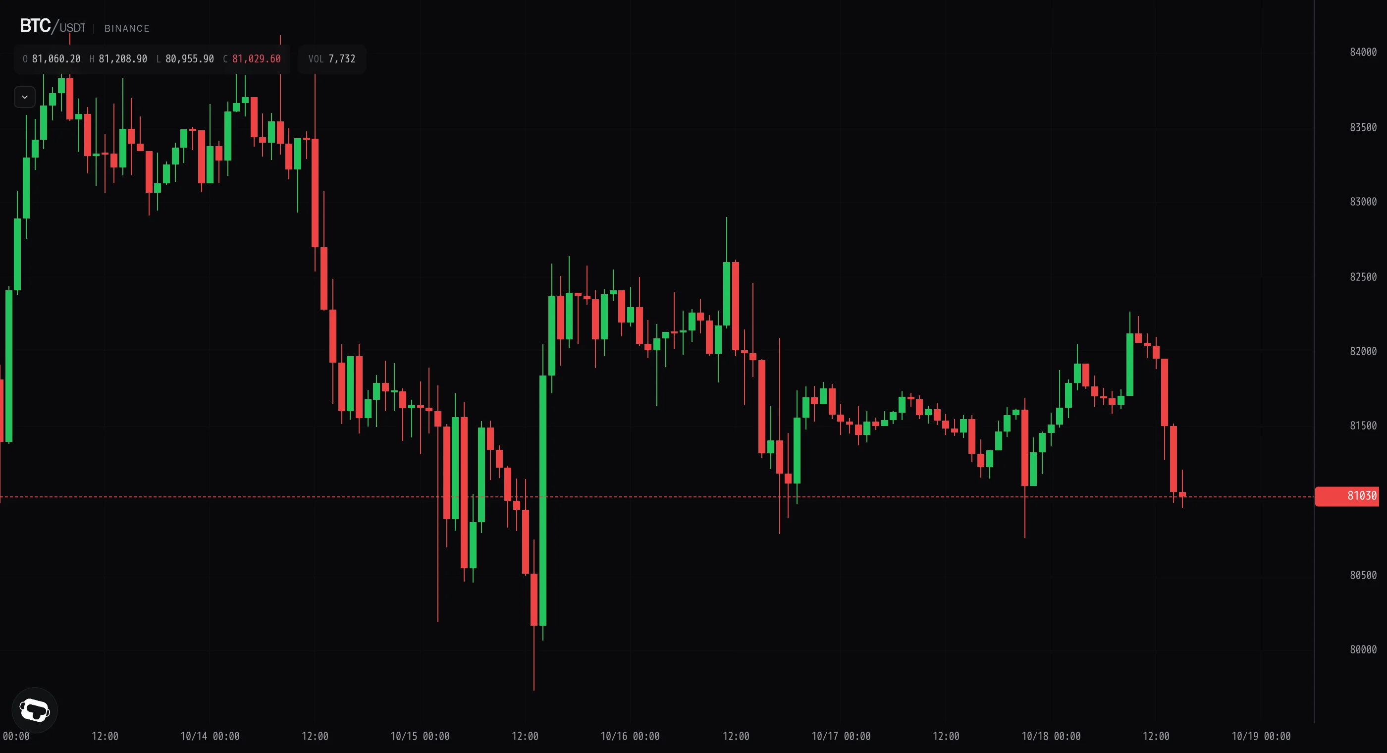 Bitcoin rejected at $82,200 as sellers reclaim control