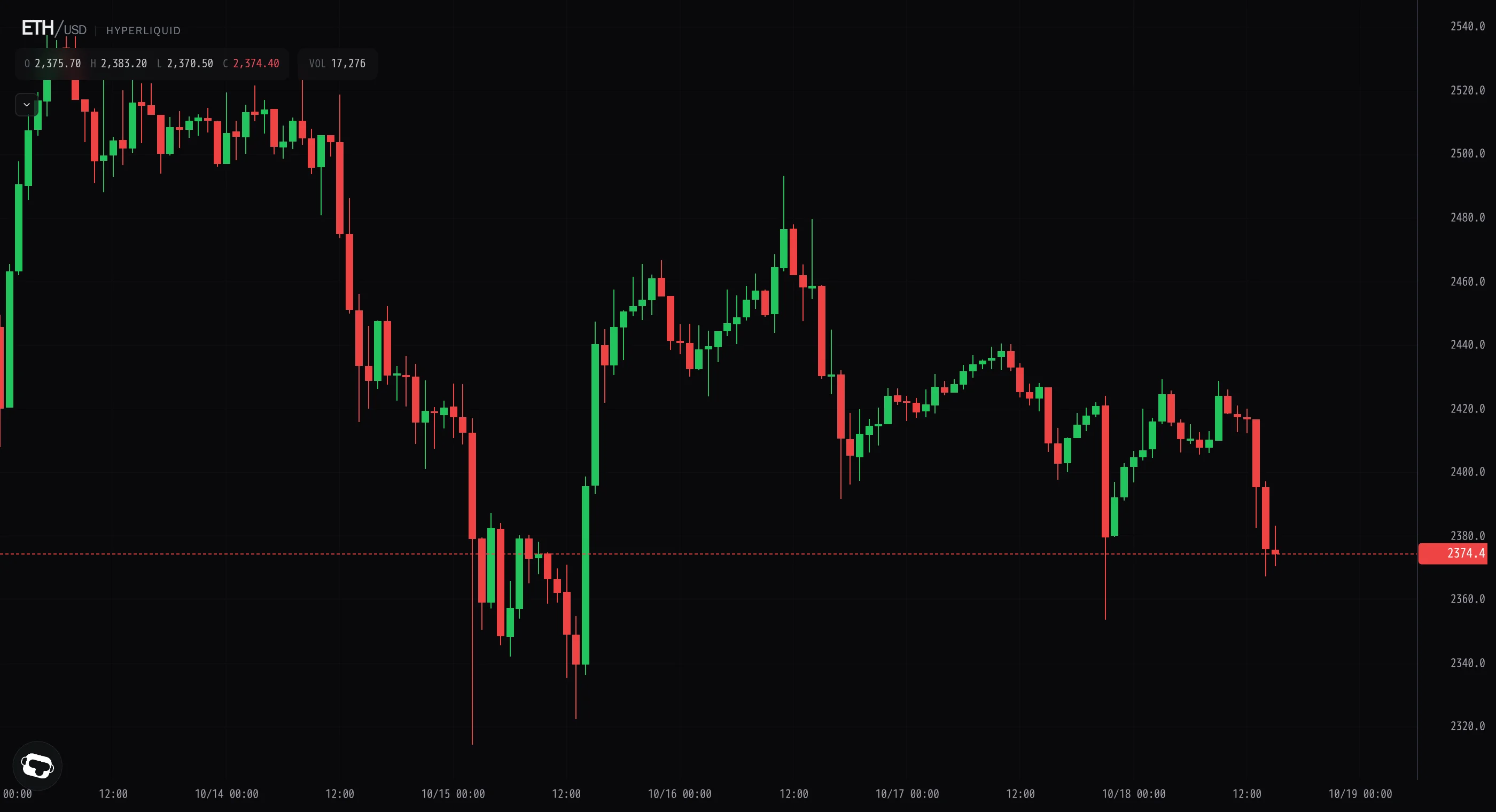 Ether's 2,428 push is sold back to 2,366