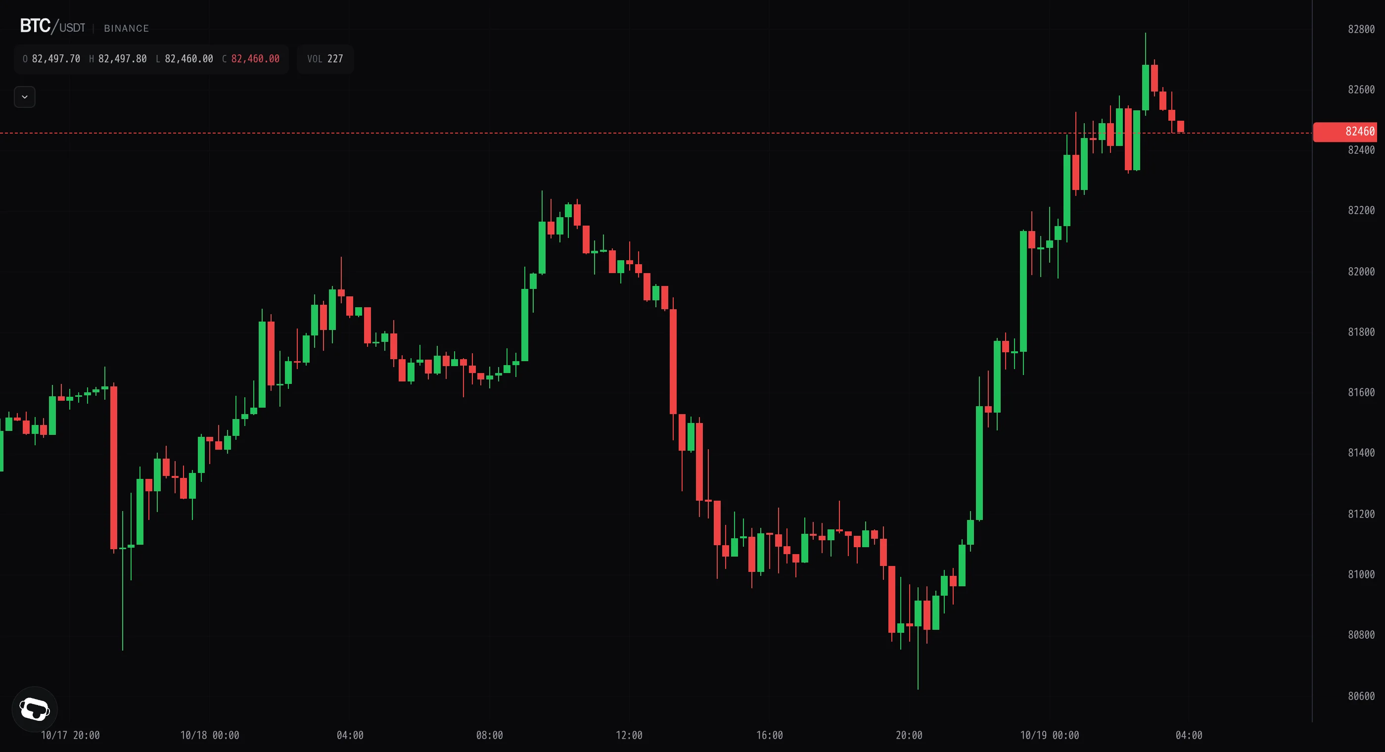Bitcoin sweeps $80,600 then reclaims $82,000 on heavy volume