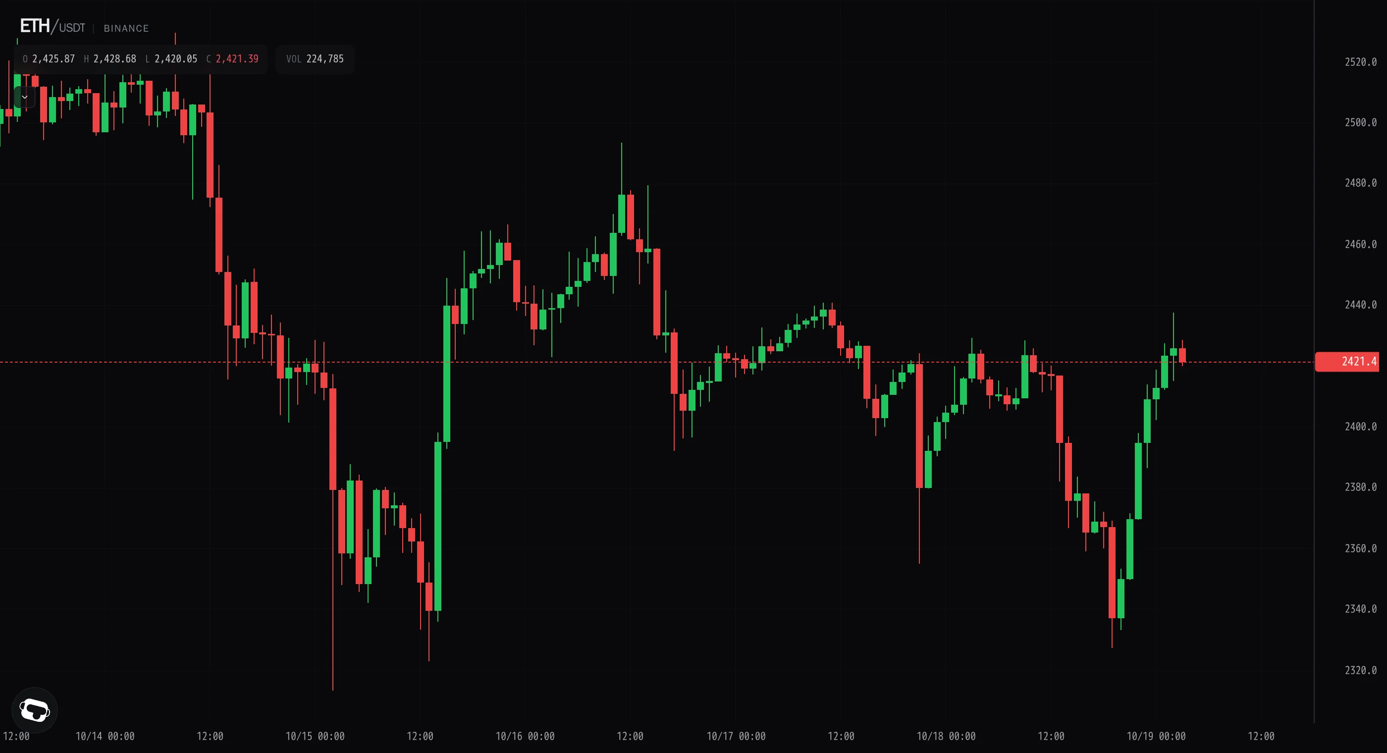 Ether flushes to 2,327 then grinds back to 2,420