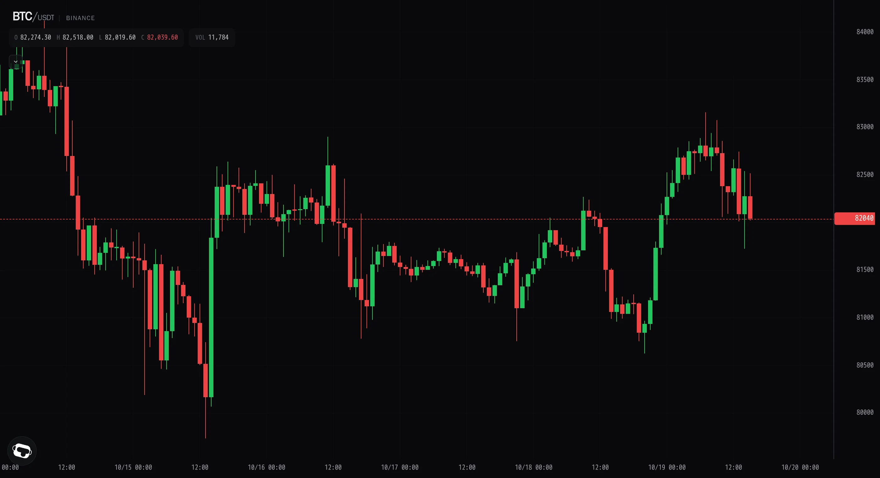 Bitcoin fades from $83k rejection as sellers return on heavy volume