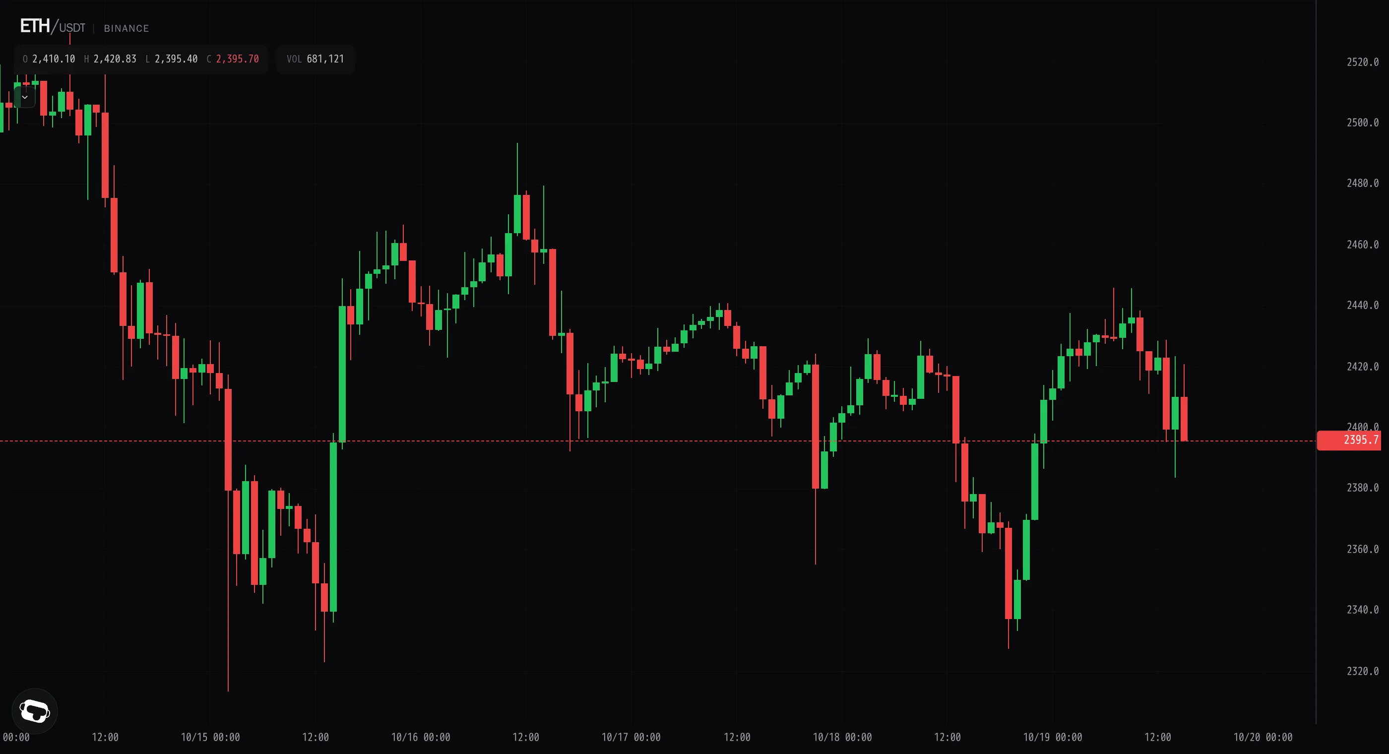Ether slips below value as the grind rolls over