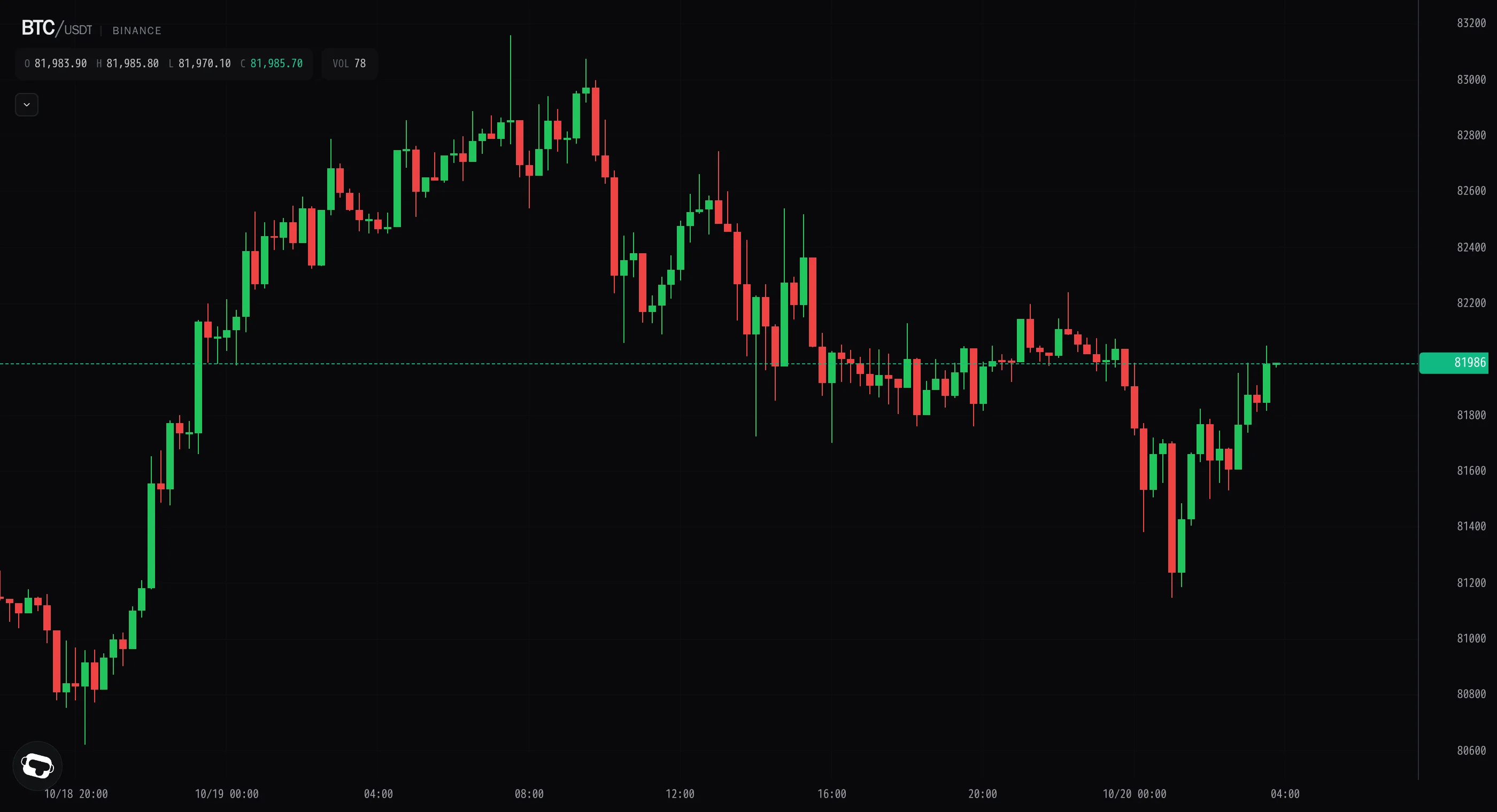 Bitcoin steadies near $81.9k as the selling dries up