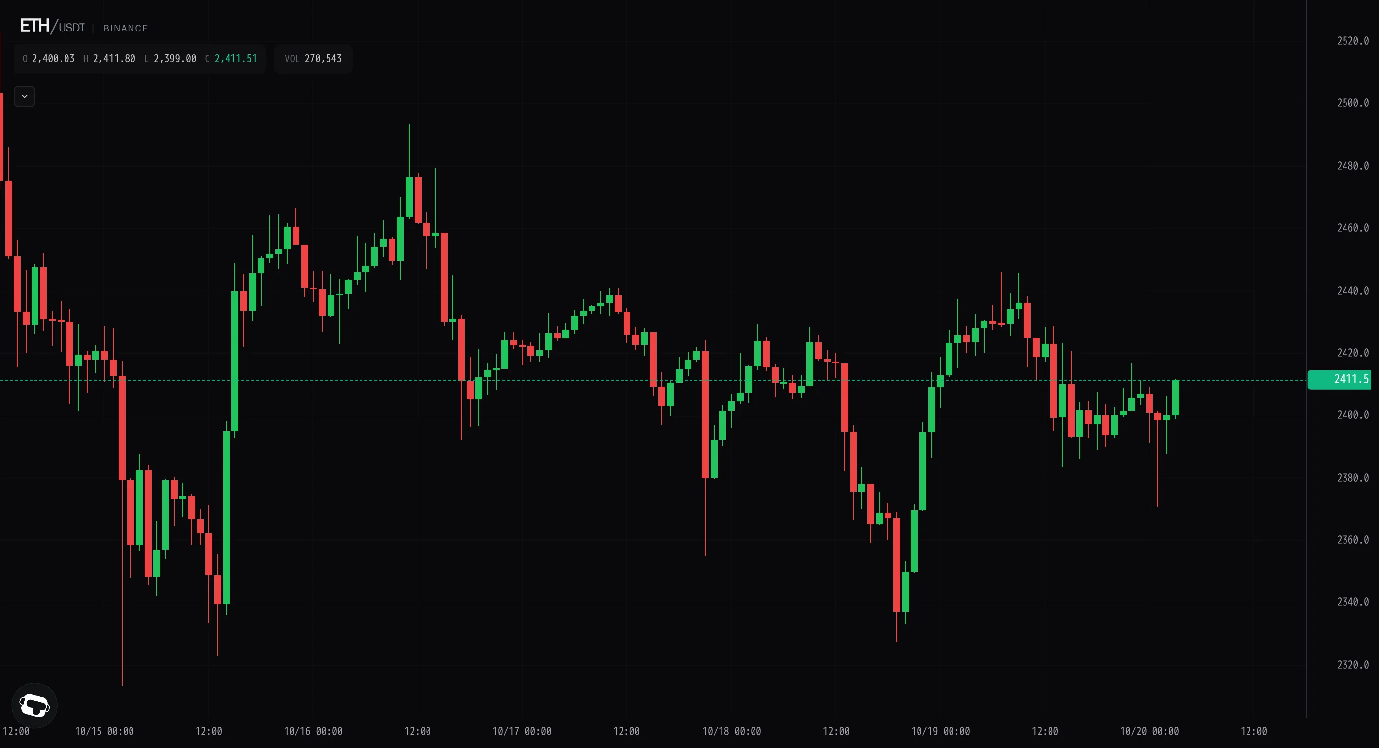 Ether shakes out to 2,370 then reclaims 2,400 into the close