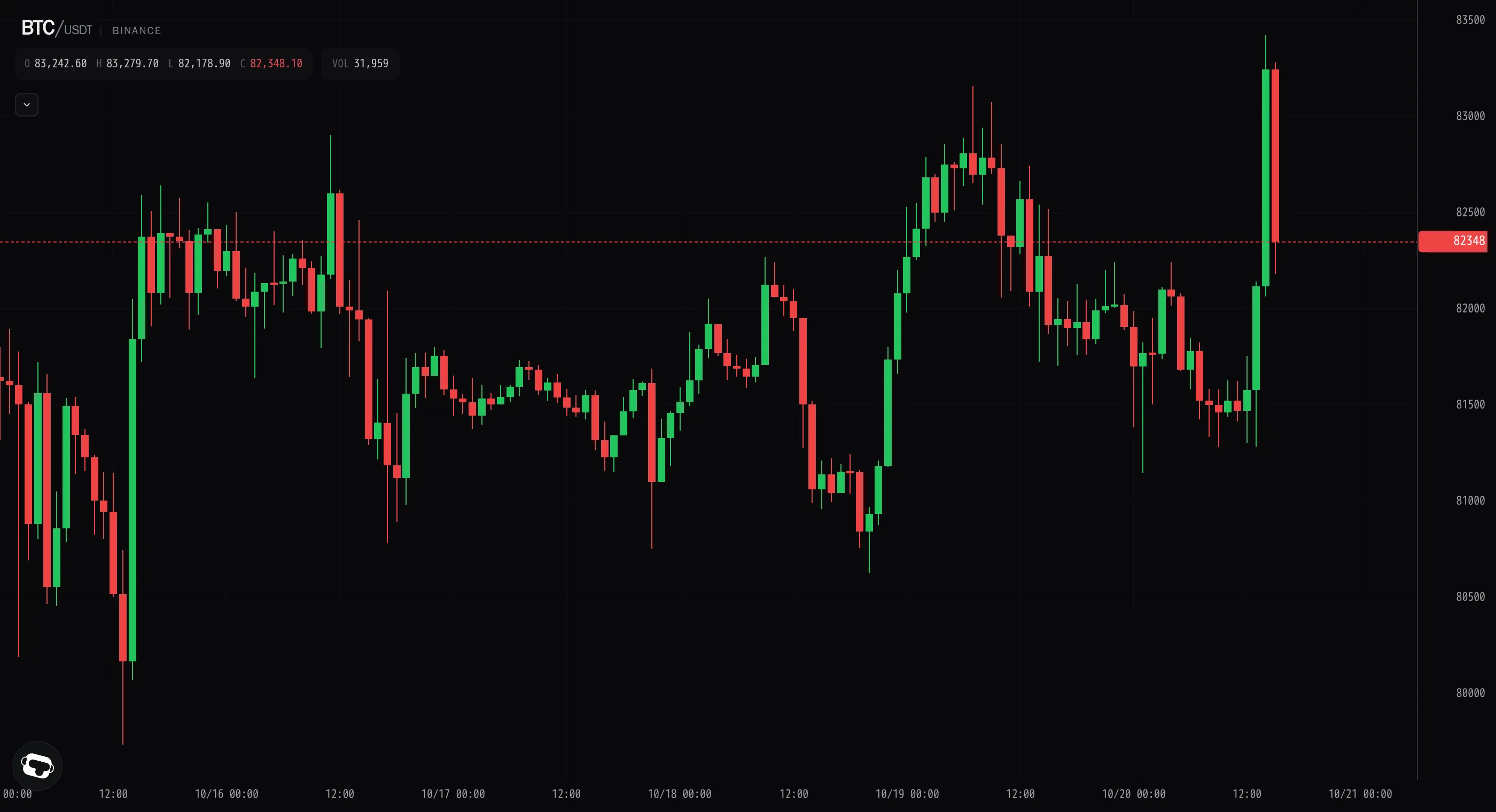Bitcoin erupts from $81k lows in a sharp two-hour thrust