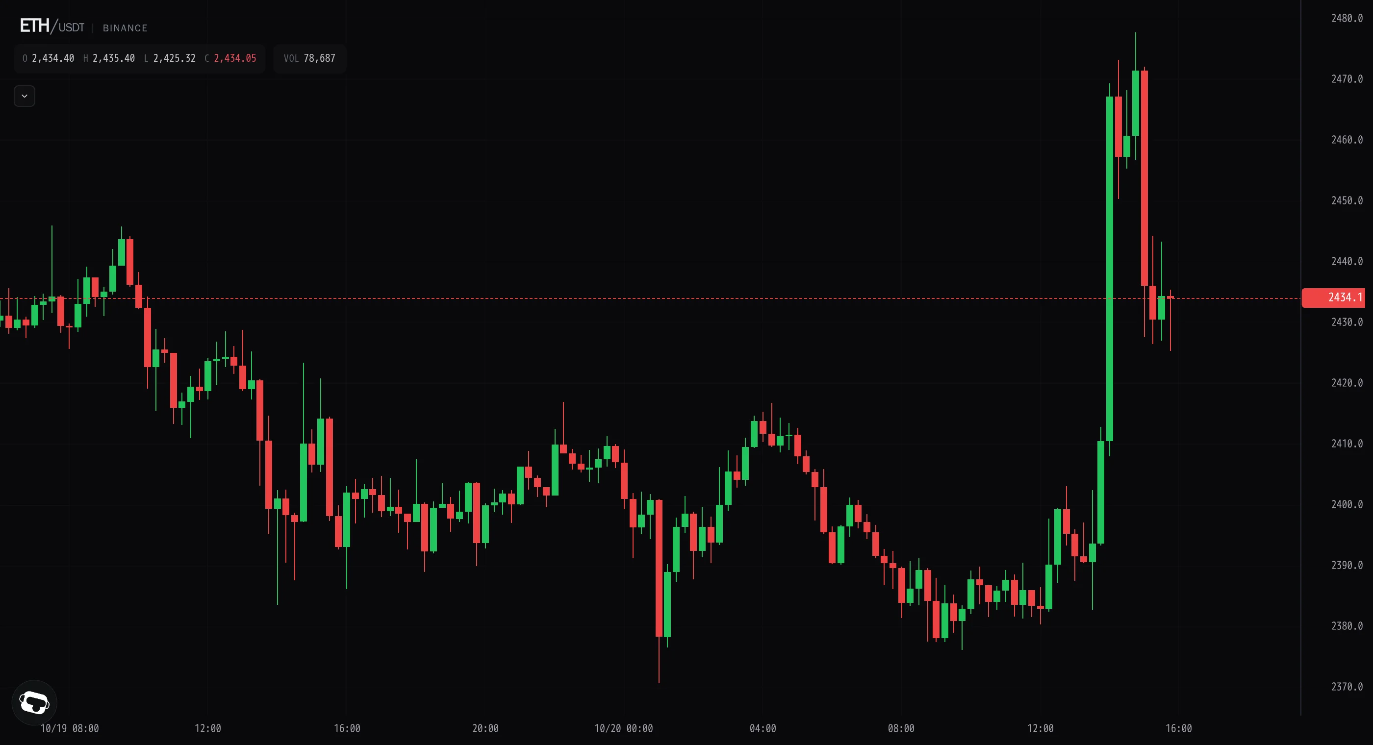 Ether grinds lower all day then explodes 4% through 2,460