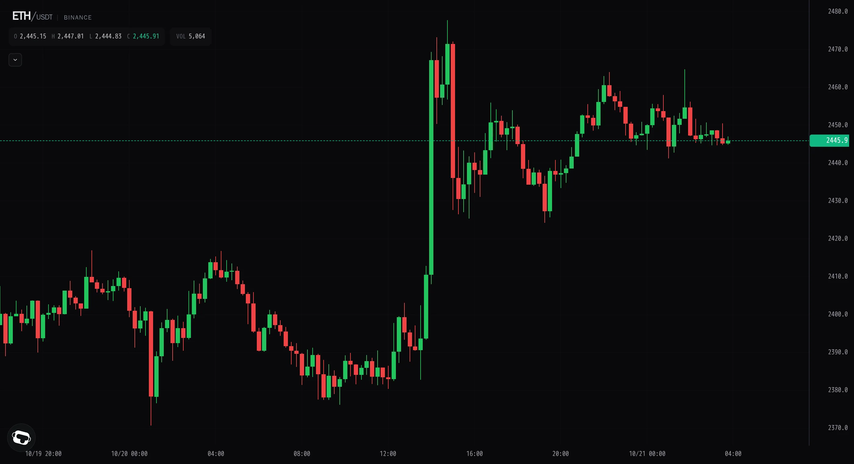 Ether's 2,477 spike fades as price drifts back to 2,445