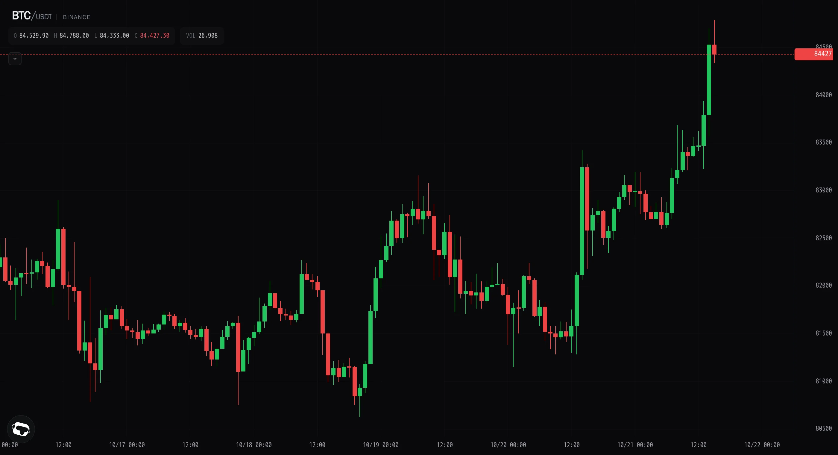 Bitcoin breaks $84k as quiet coil finally releases higher