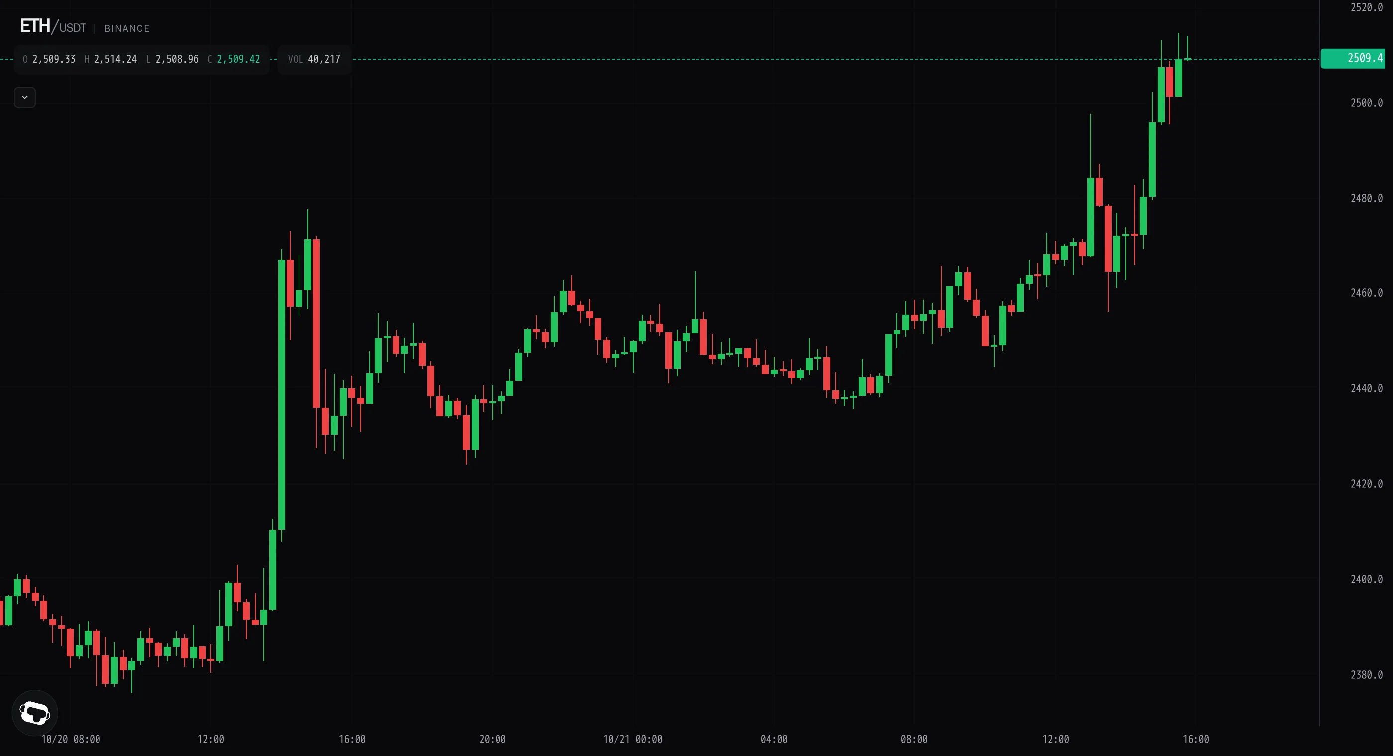 Ether breaks out past 2,500 on a three-hour volume surge