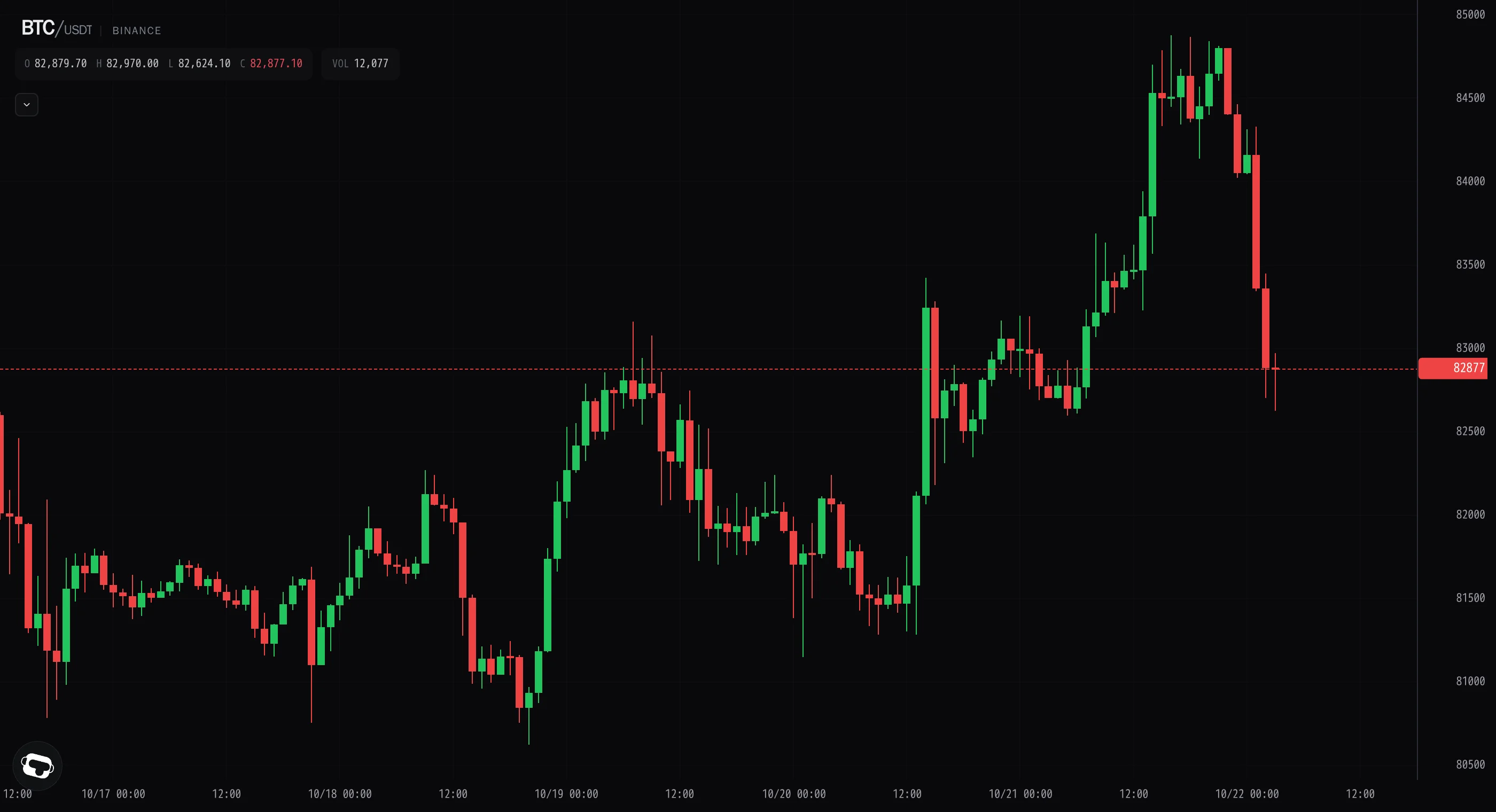 Bitcoin round-trips, giving back the $84.8k breakout