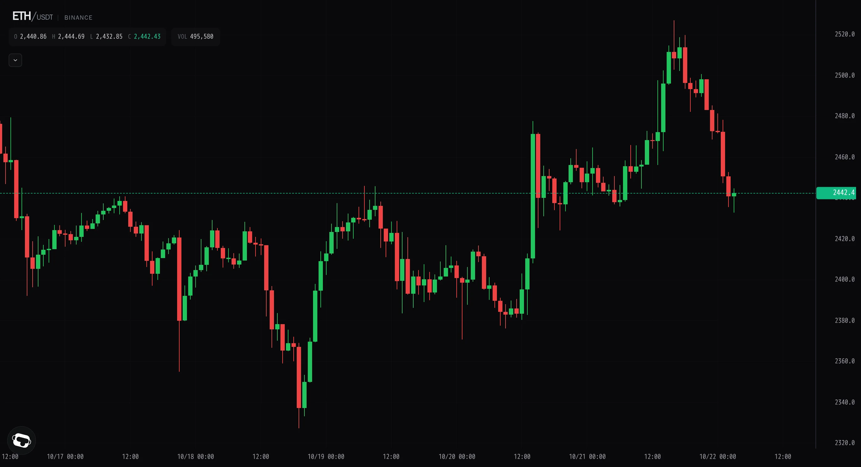 Ether hands back the breakout, fading under 2,500