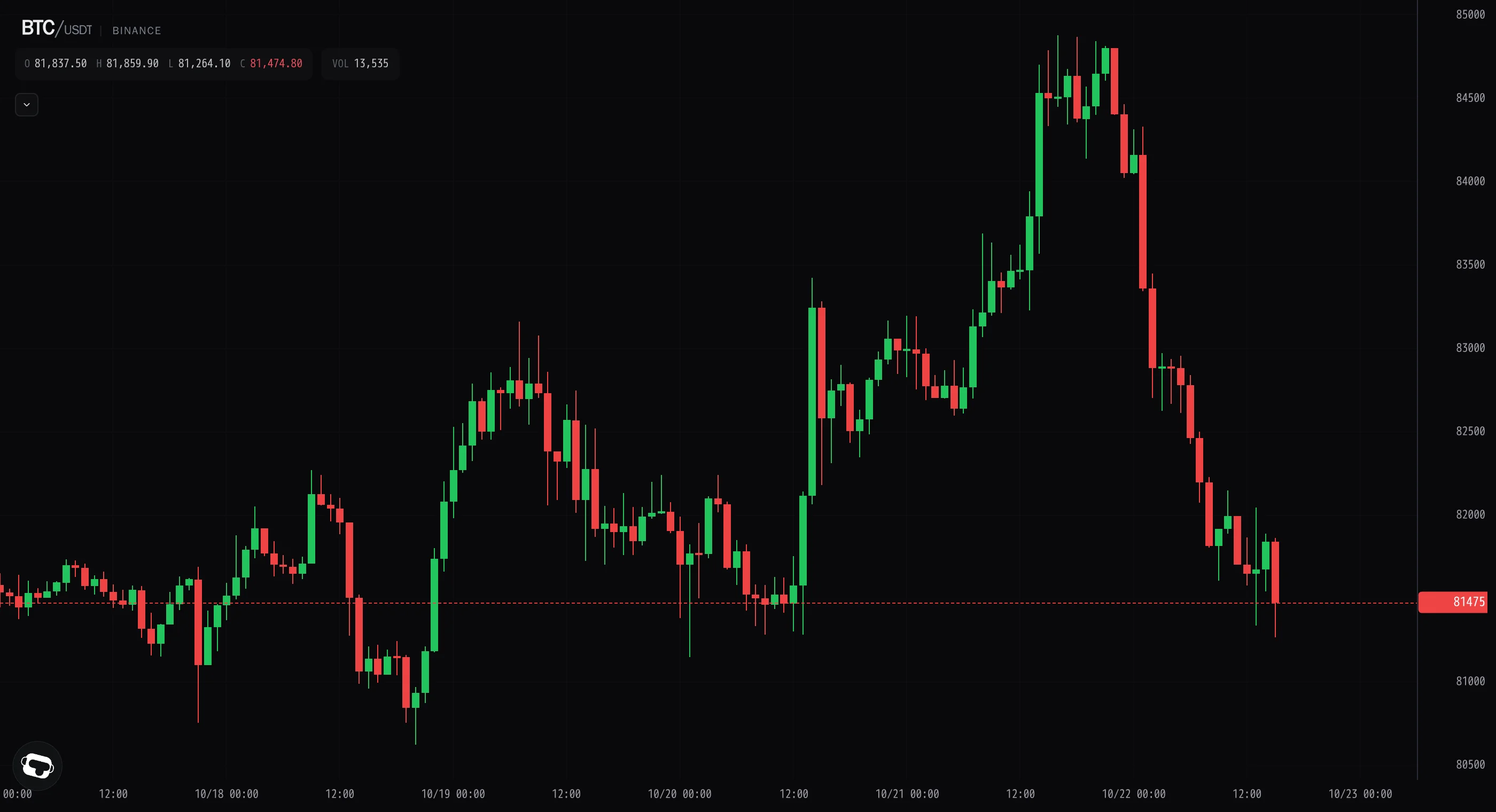 Bitcoin grinds lower to a fresh $81.2k low