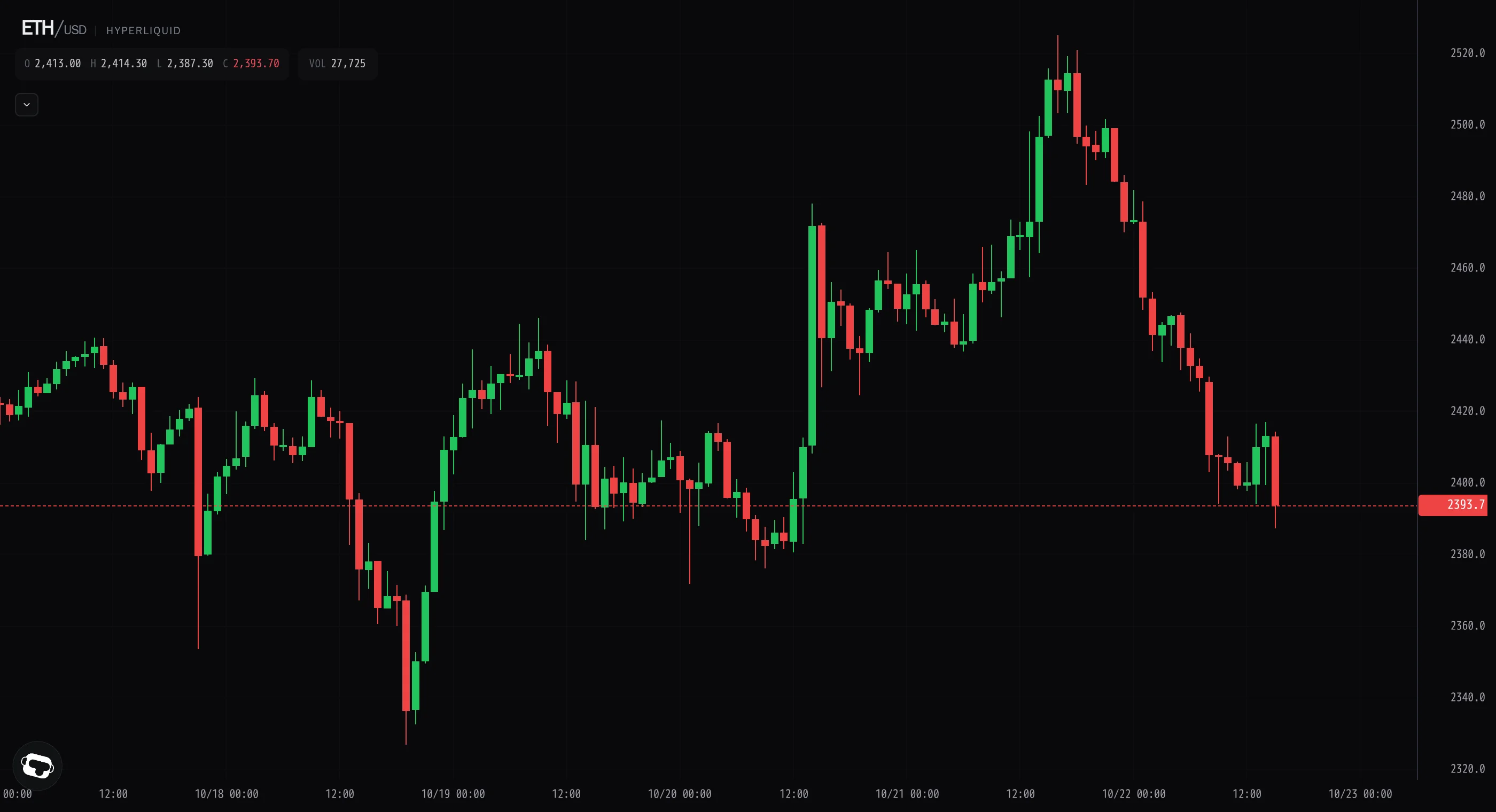 Ether grinds lower, losing the $2,400 handle into the close