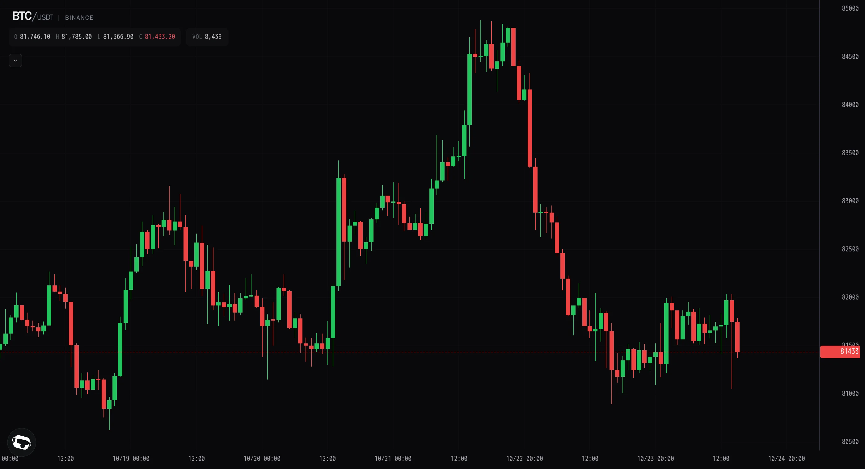 Bitcoin shakes out to $81k, reclaims $81.7k