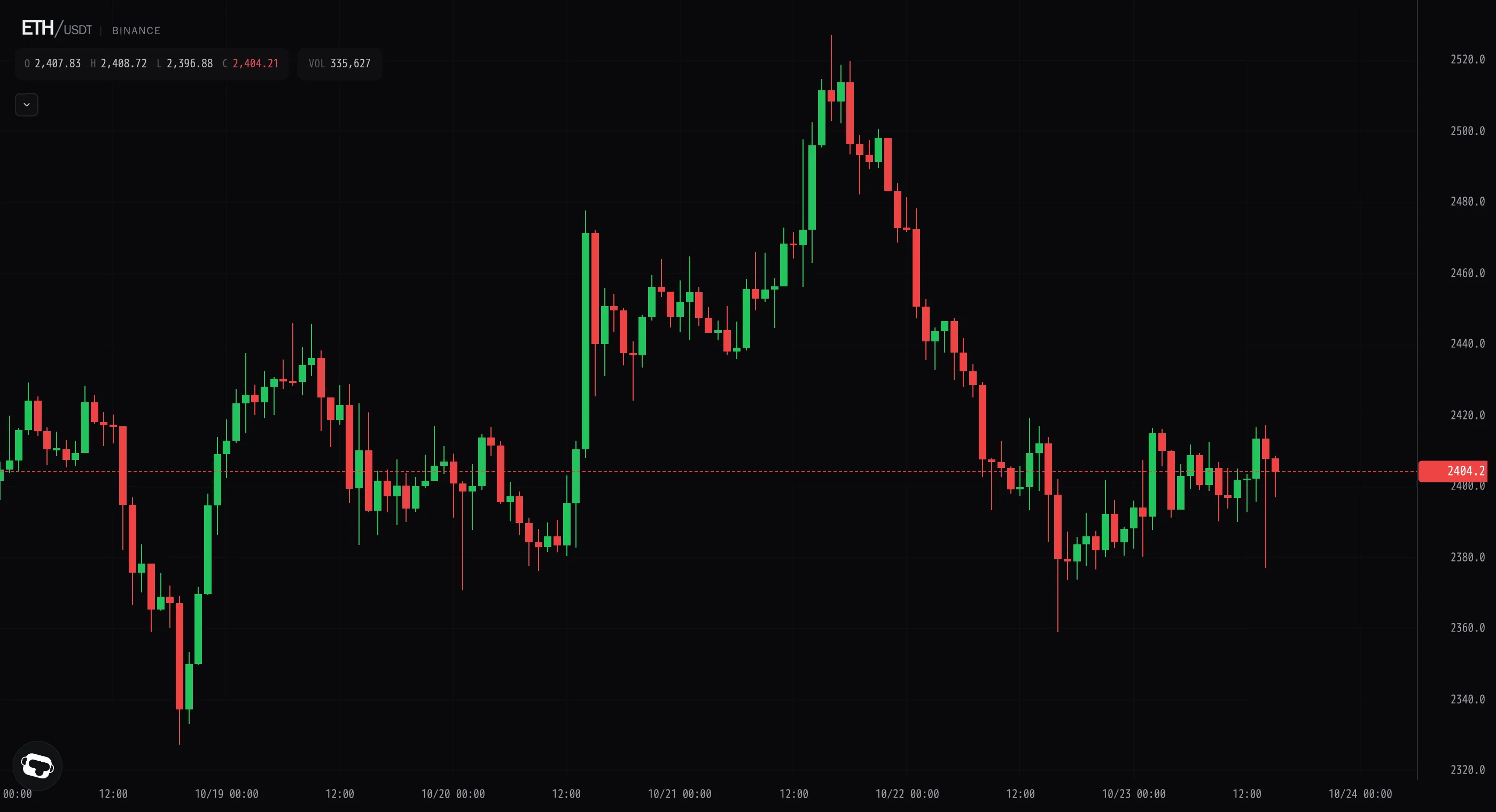 Ether rejected at $2,417, swept to $2,377, settles near $2,400