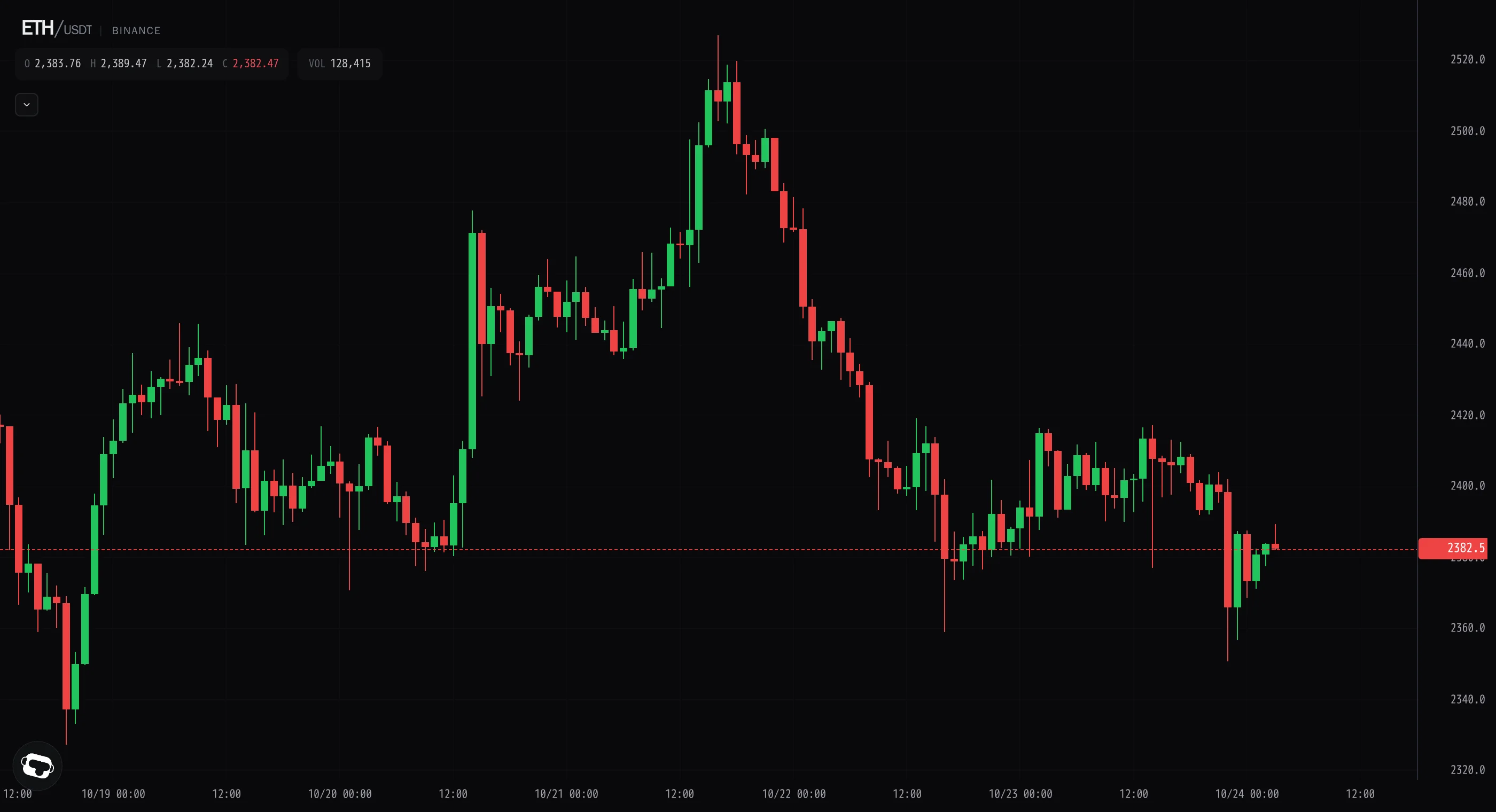 Ether sweeps $2,350 on heavy volume, buyers reclaim toward $2,380