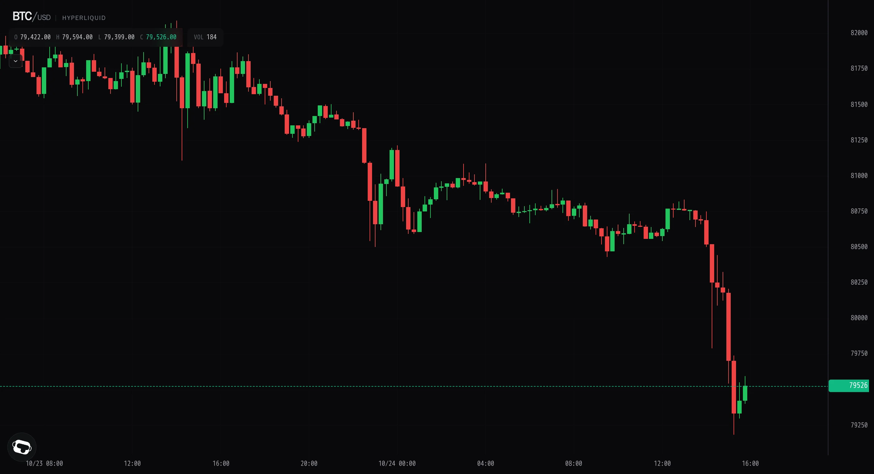 Bitcoin breaks $80k on a heavy-volume flush lower