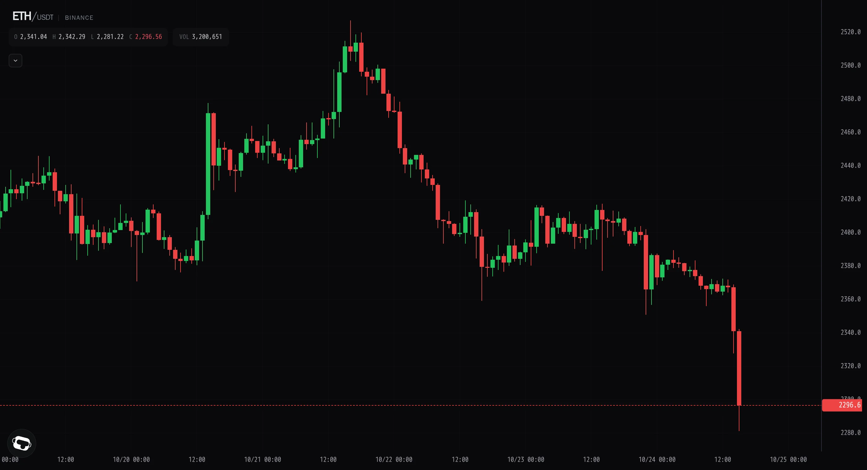 Ether snaps the $2,360 shelf, slides to $2,281 on heavy selling