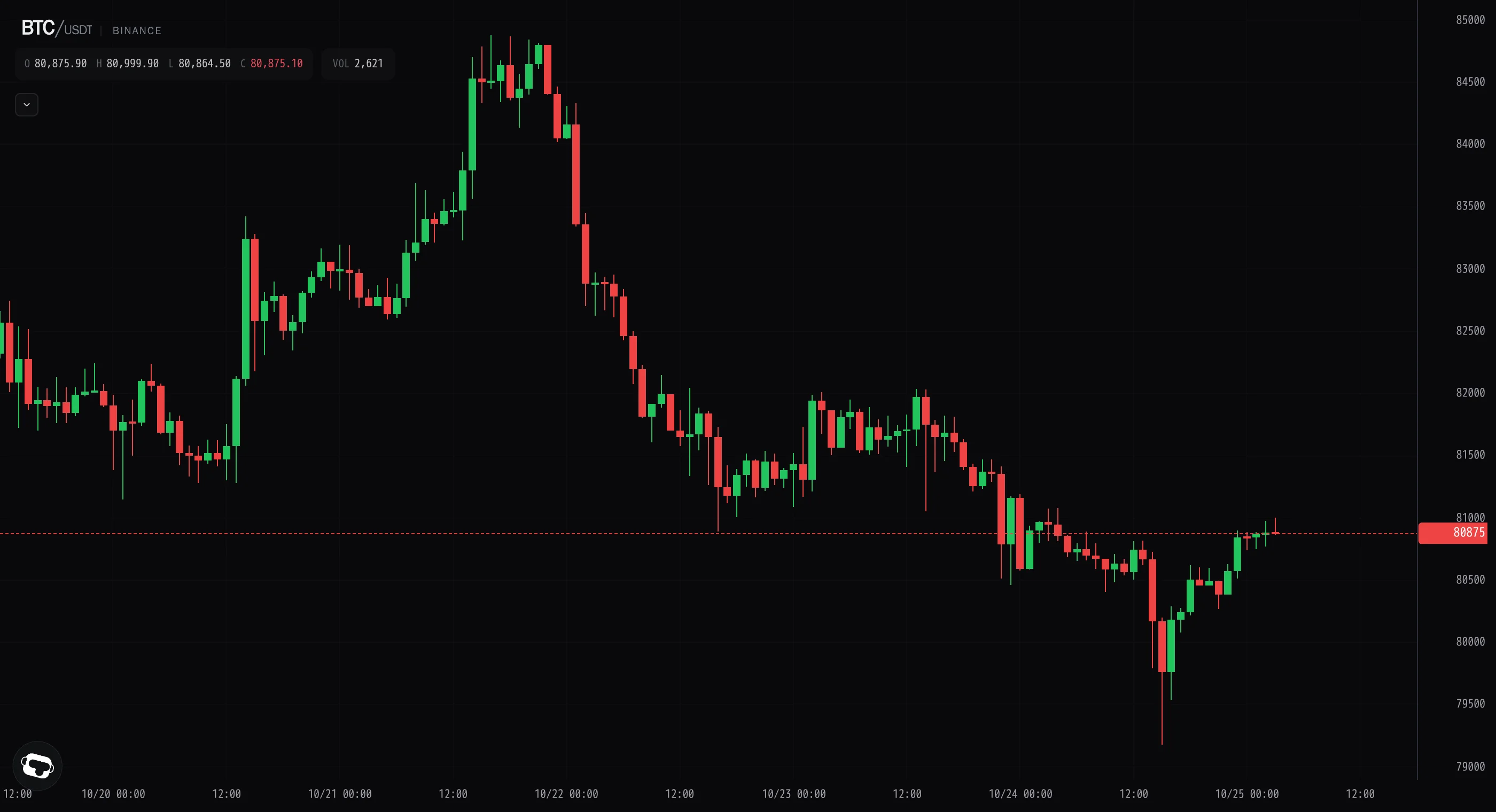 Bitcoin reclaims $80k on a quiet, low-volume grind