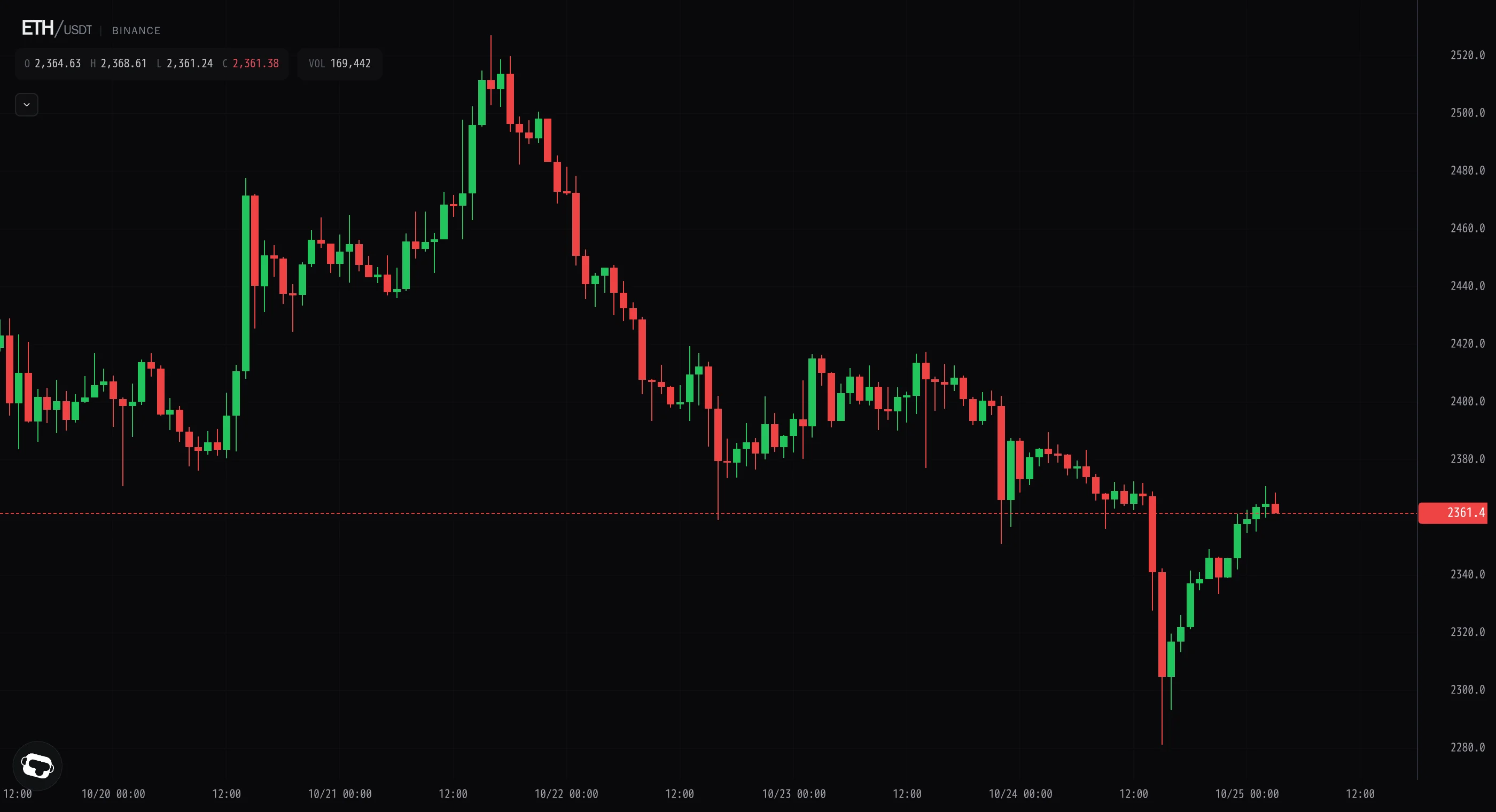Ether claws back to $2,361 after the $2,281 flush