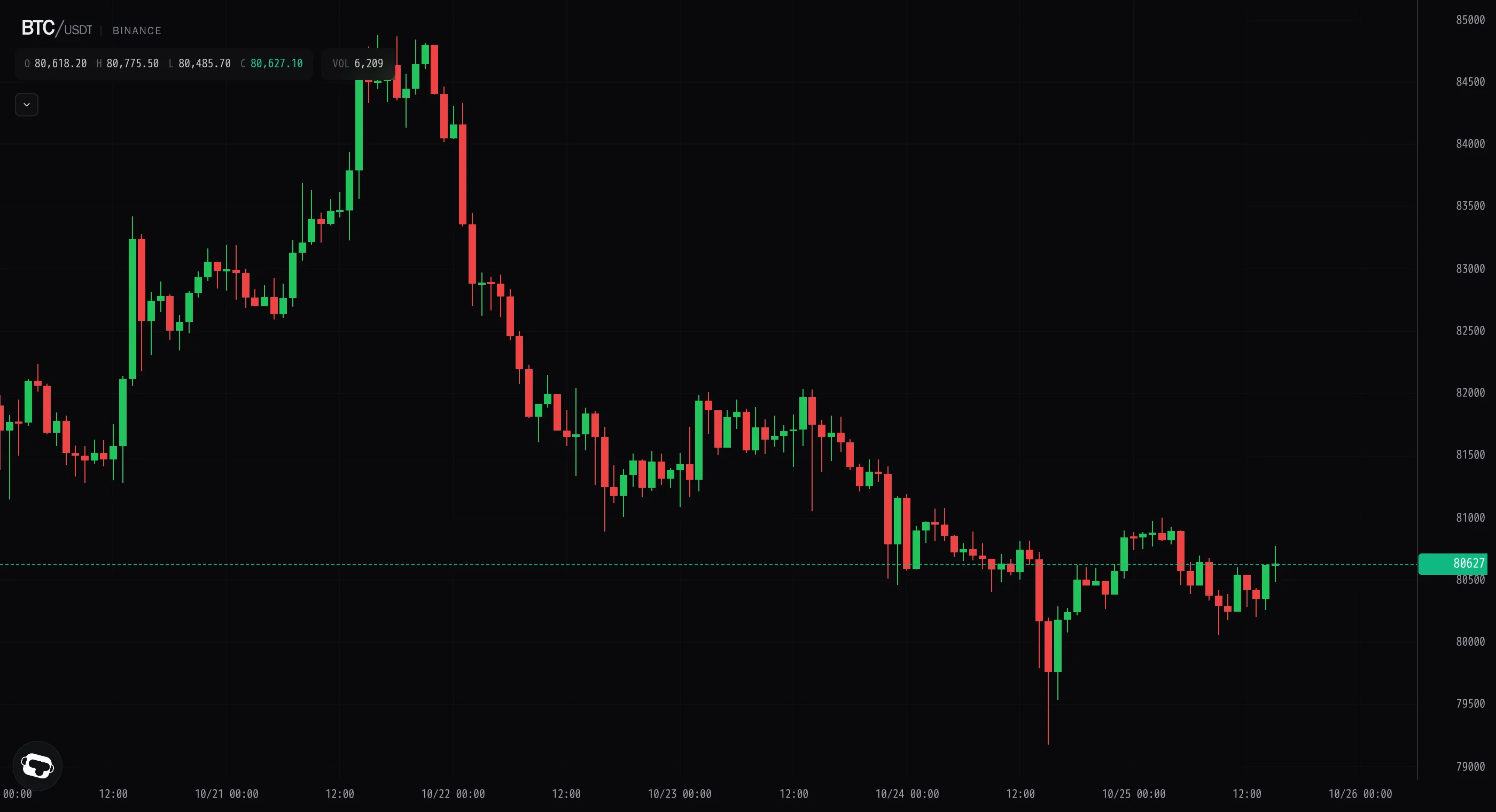 Bitcoin stalls below $81k after a failed push higher