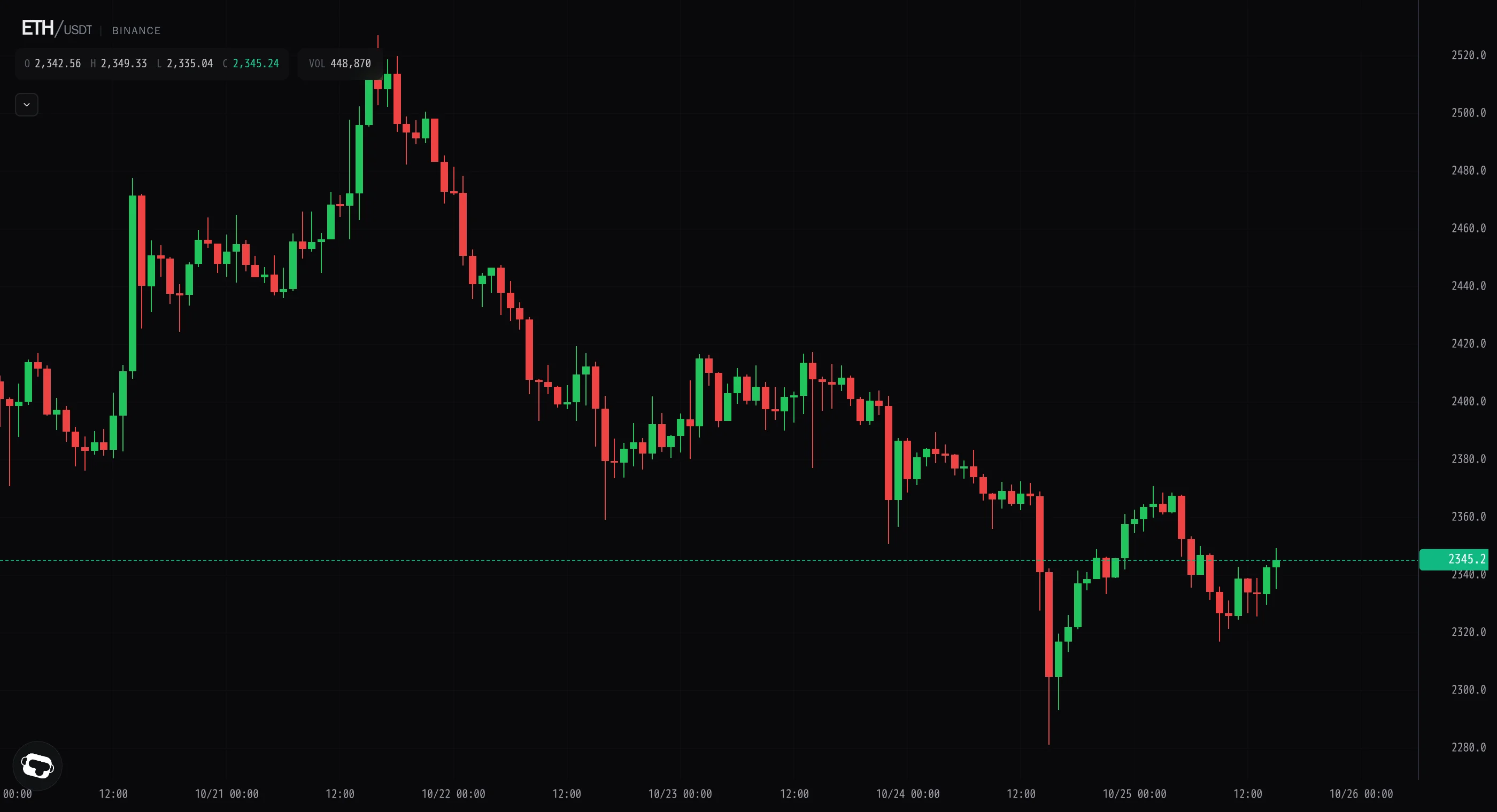 Ether tape turns late as a burst of bids hits