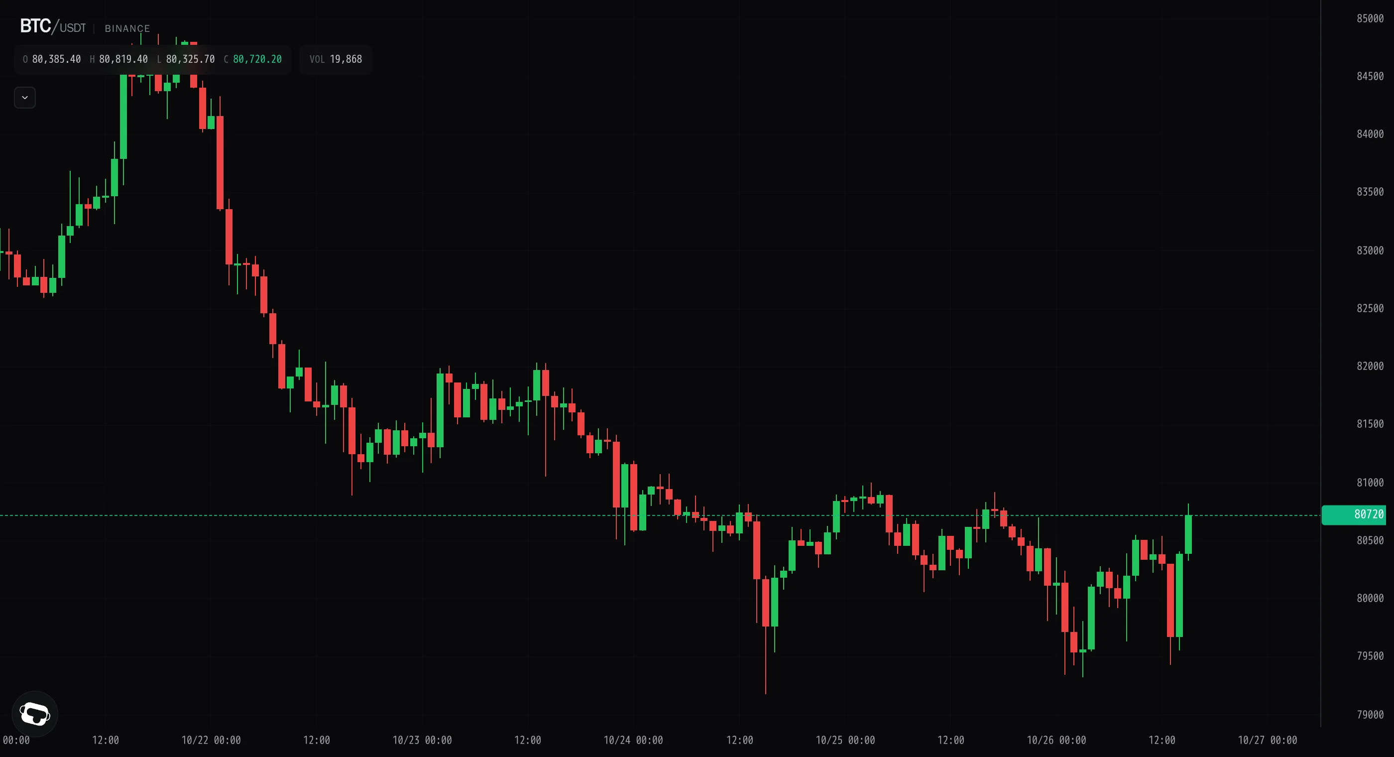 Bitcoin reclaims $80k after a sharp V-shaped flush