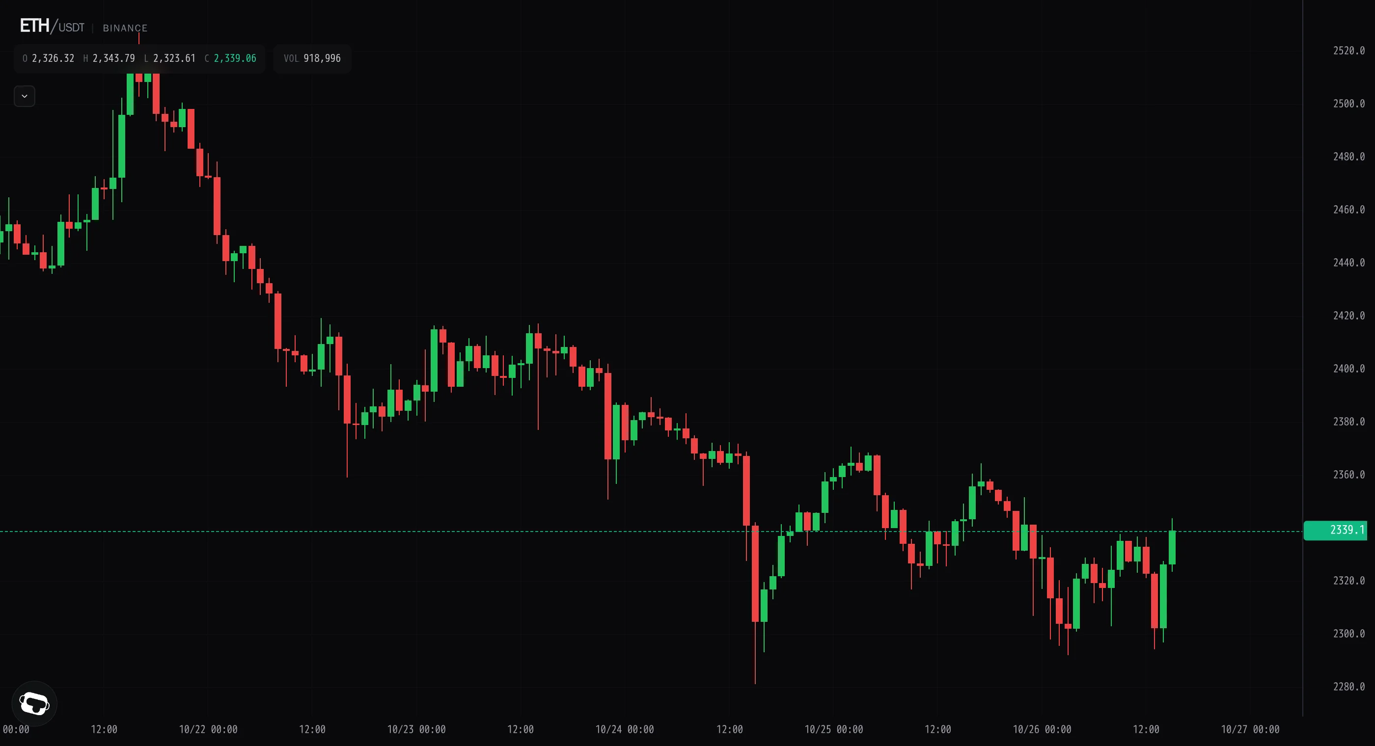 Ether sweeps 2292, then bids chase it back above 2330
