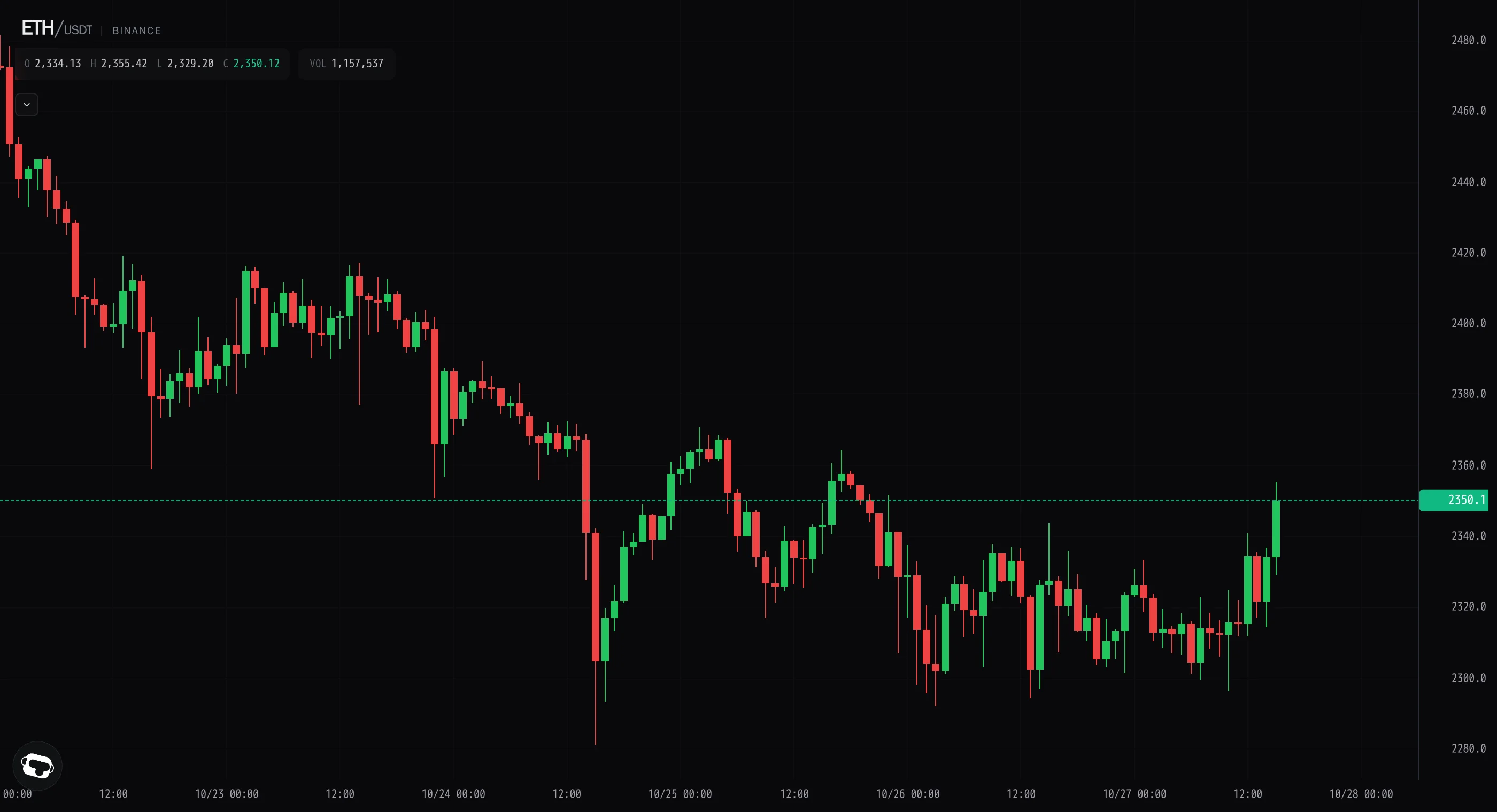 Ether breaks higher out of the two-day grind